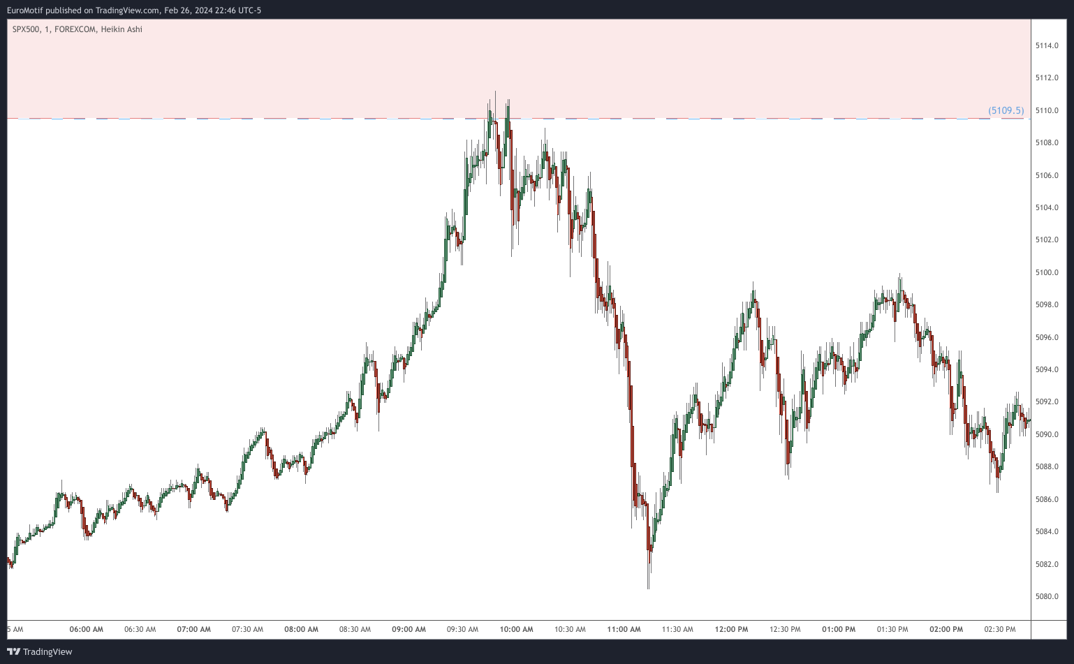 FOREXCOM:SPX500 Chart Image by EuroMotif