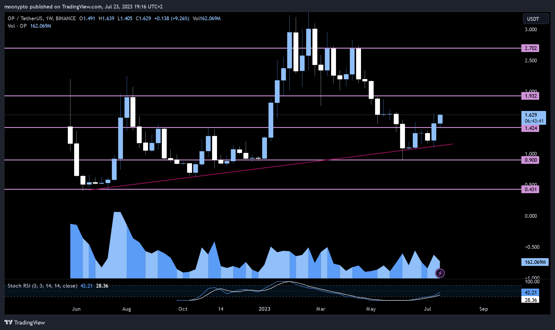 BINANCE:OPUSDT Chart Image by moonypto