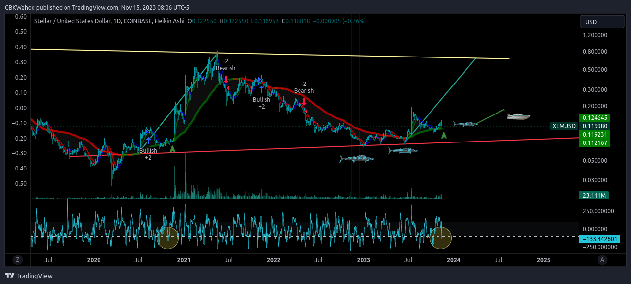 COINBASE:XLMUSD Chart Image by CBKWahoo