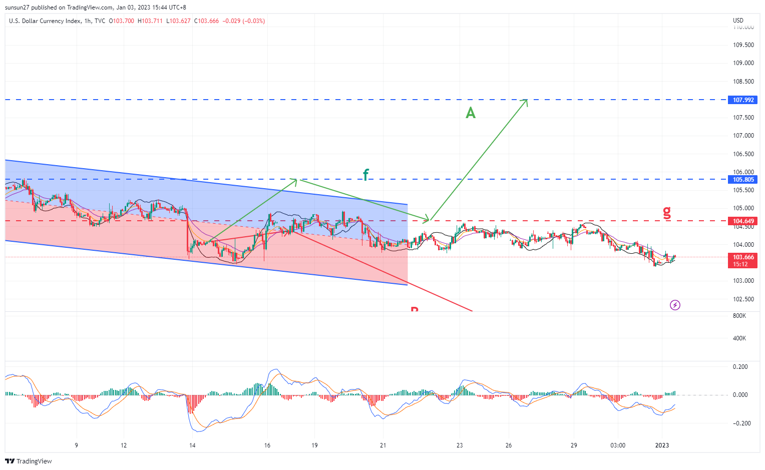 TVC:DXY Chart Image by IFTrees
