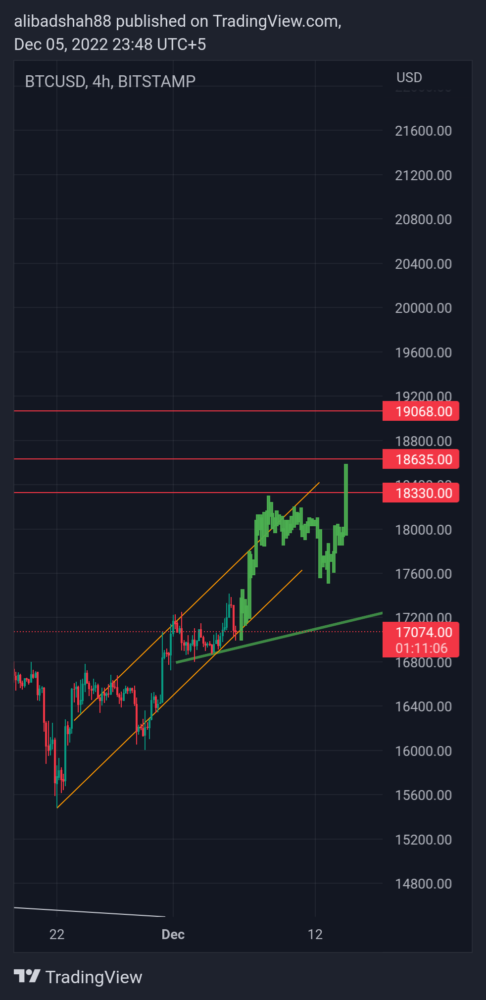 BITSTAMP:BTCUSD Chart Image by alibadshah88