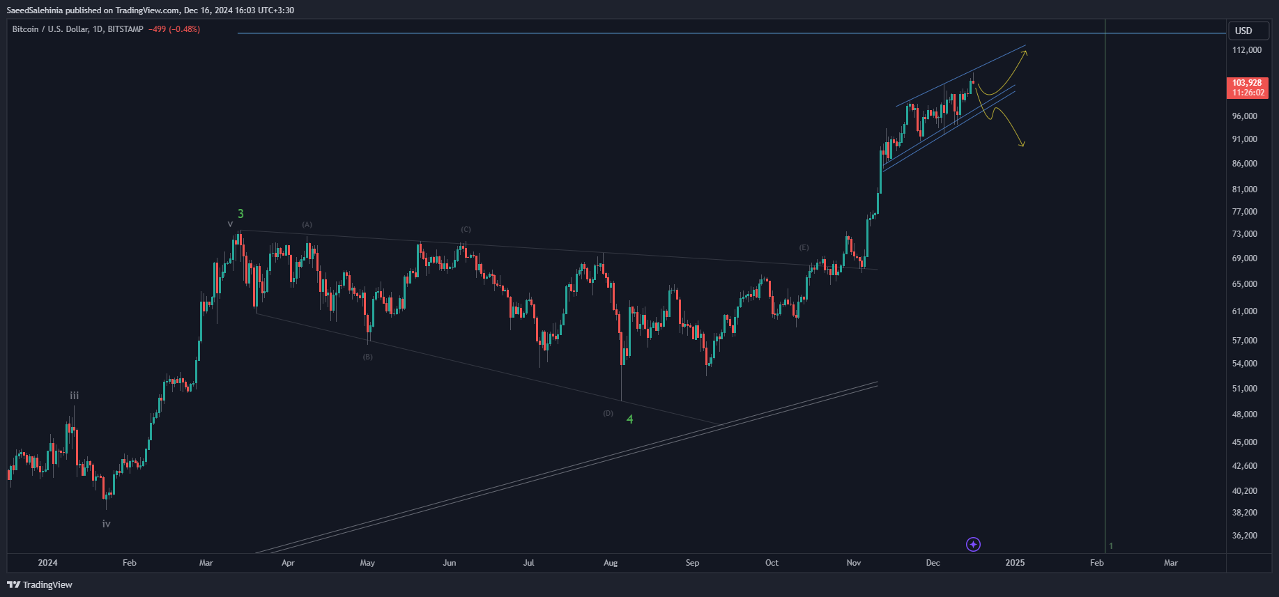 BITSTAMP:BTCUSD Chart Image by SaeedSalehinia