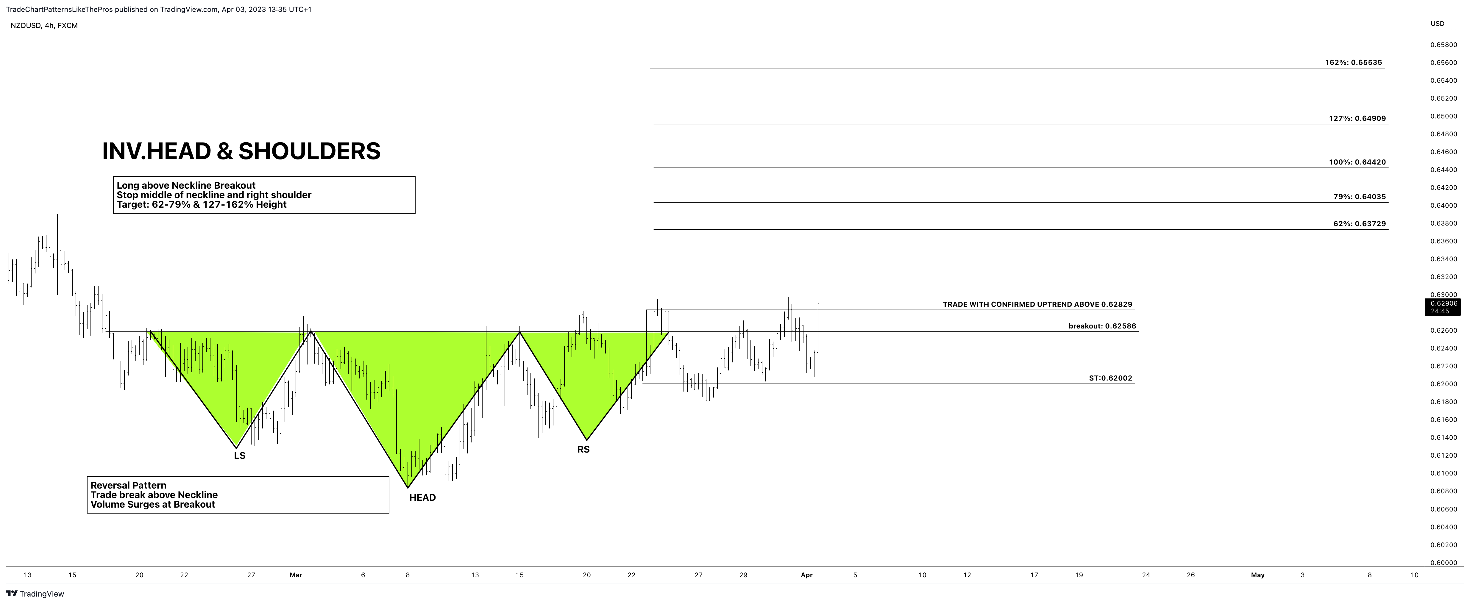 FX:NZDUSD Chart Image by TradeChartPatternsLikeThePros