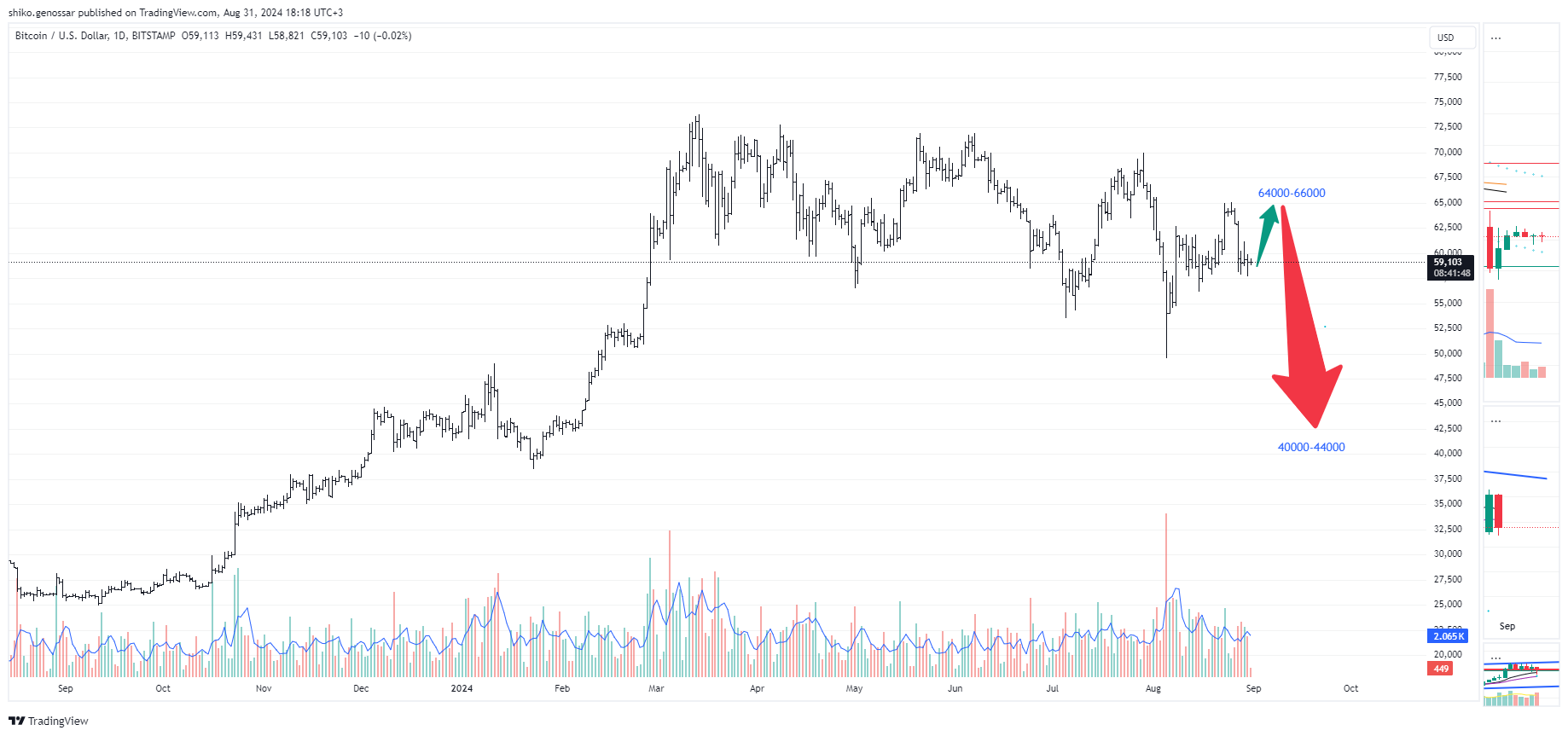 BITSTAMP:BTCUSD Chart Image by Shiko80
