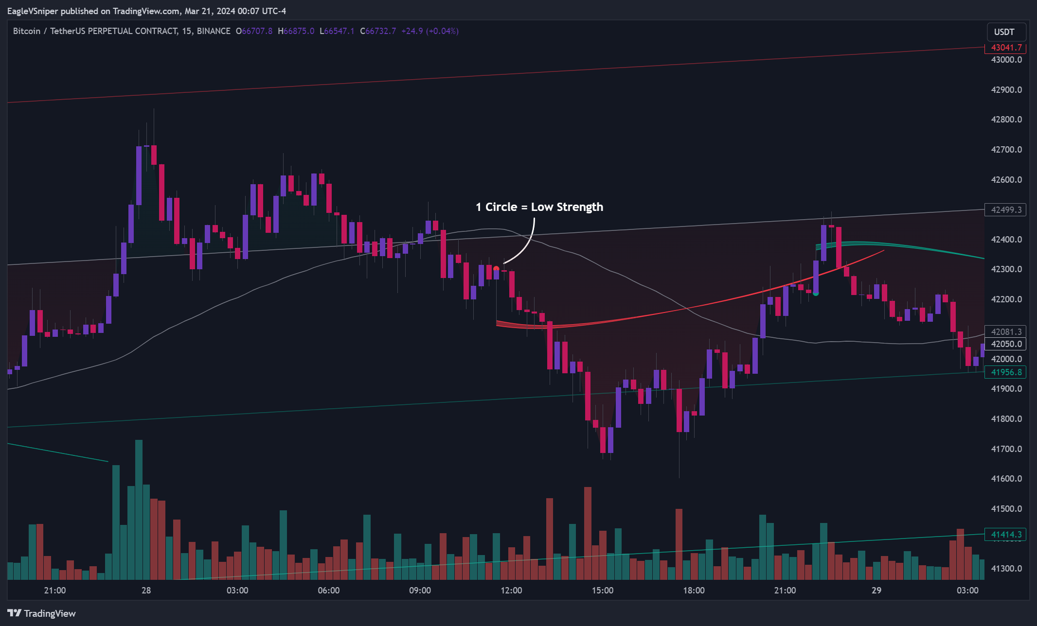 BINANCE:BTCUSDT.P Chart Image by EagleVSniper