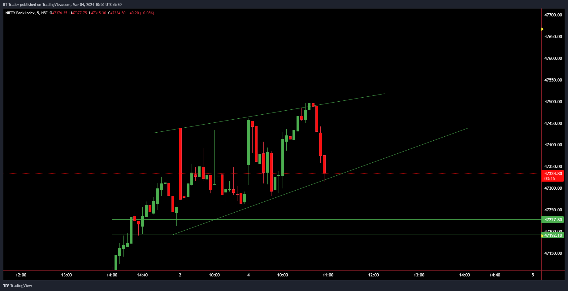 NSE:BANKNIFTY Chart Image by IIT-Trader