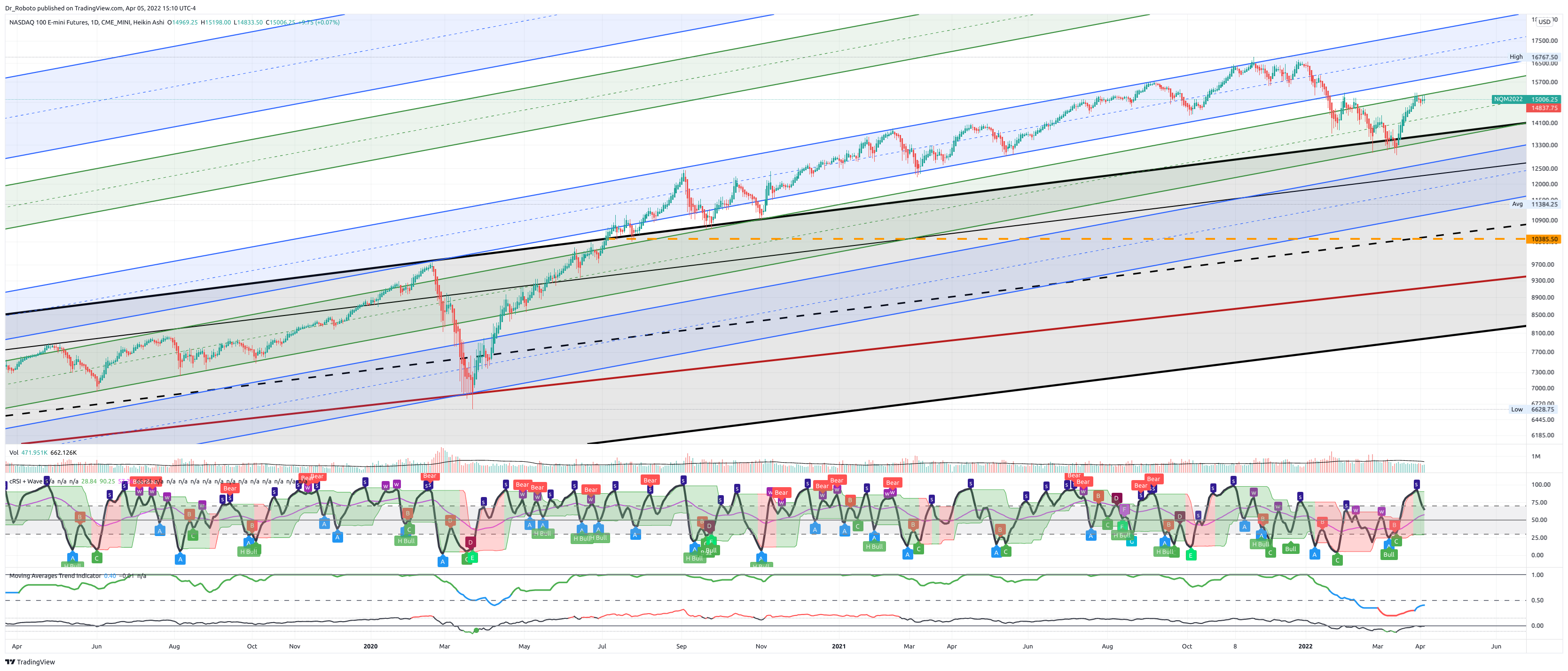 CME_MINI:NQ1! Chart Image by Dr_Roboto
