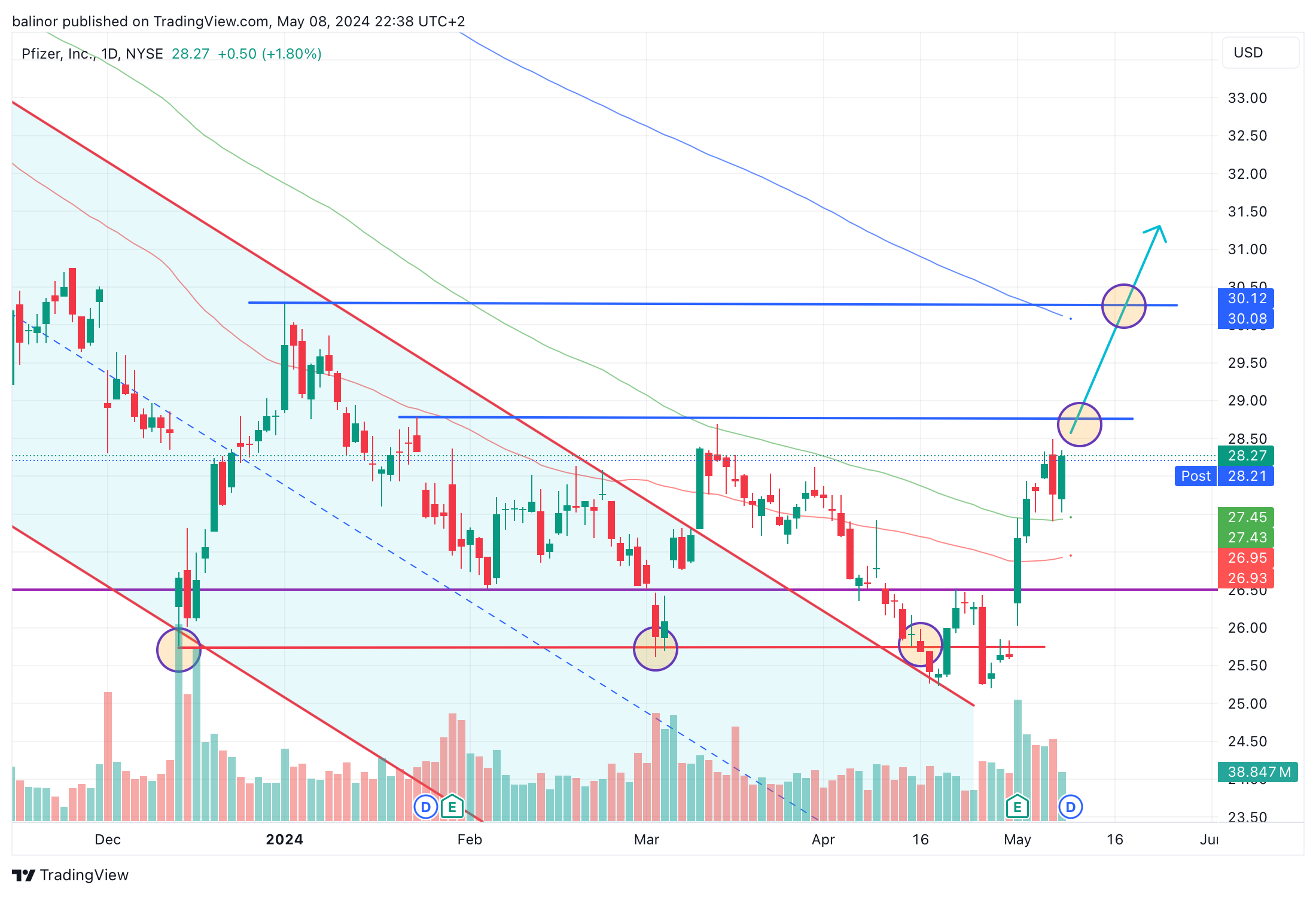BATS:PFE Chart Image by balinor