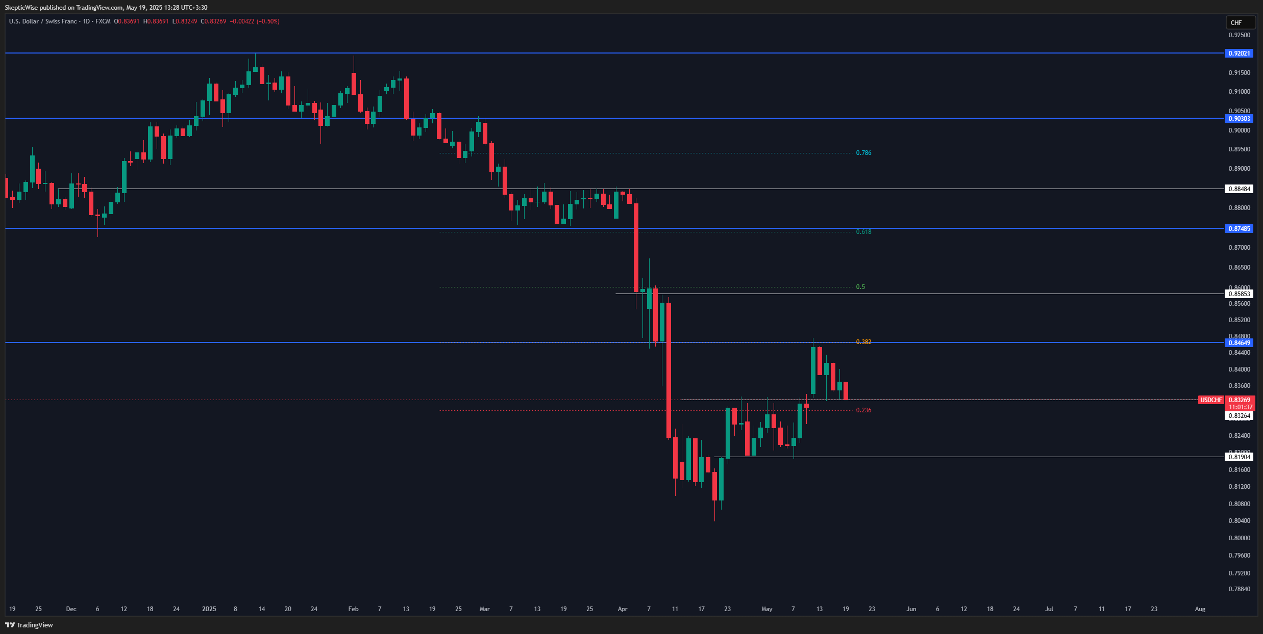 FX:USDCHF Chart Image by SkepticLab