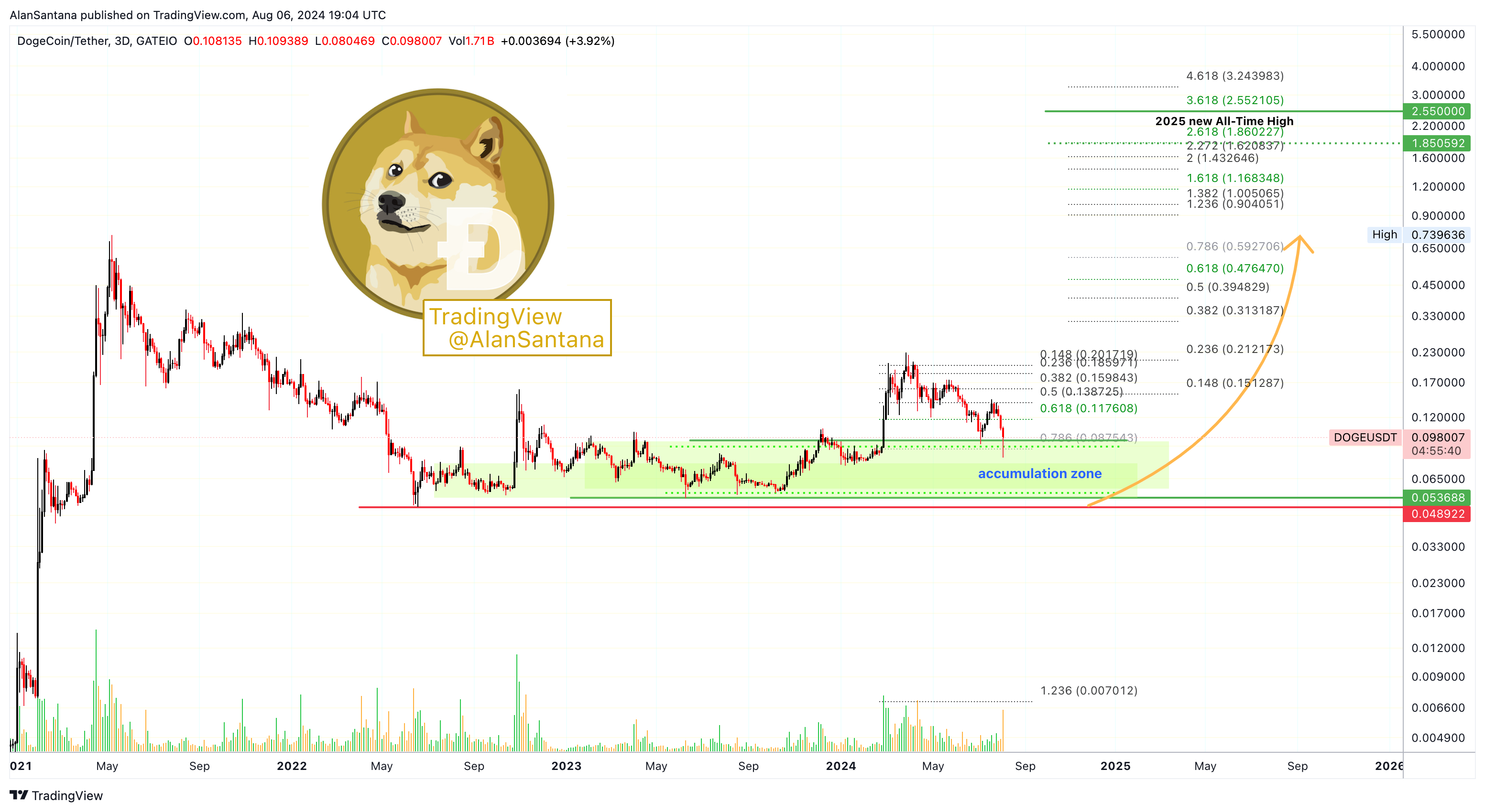 GATEIO:DOGEUSDT Chart Image by MasterAnanda