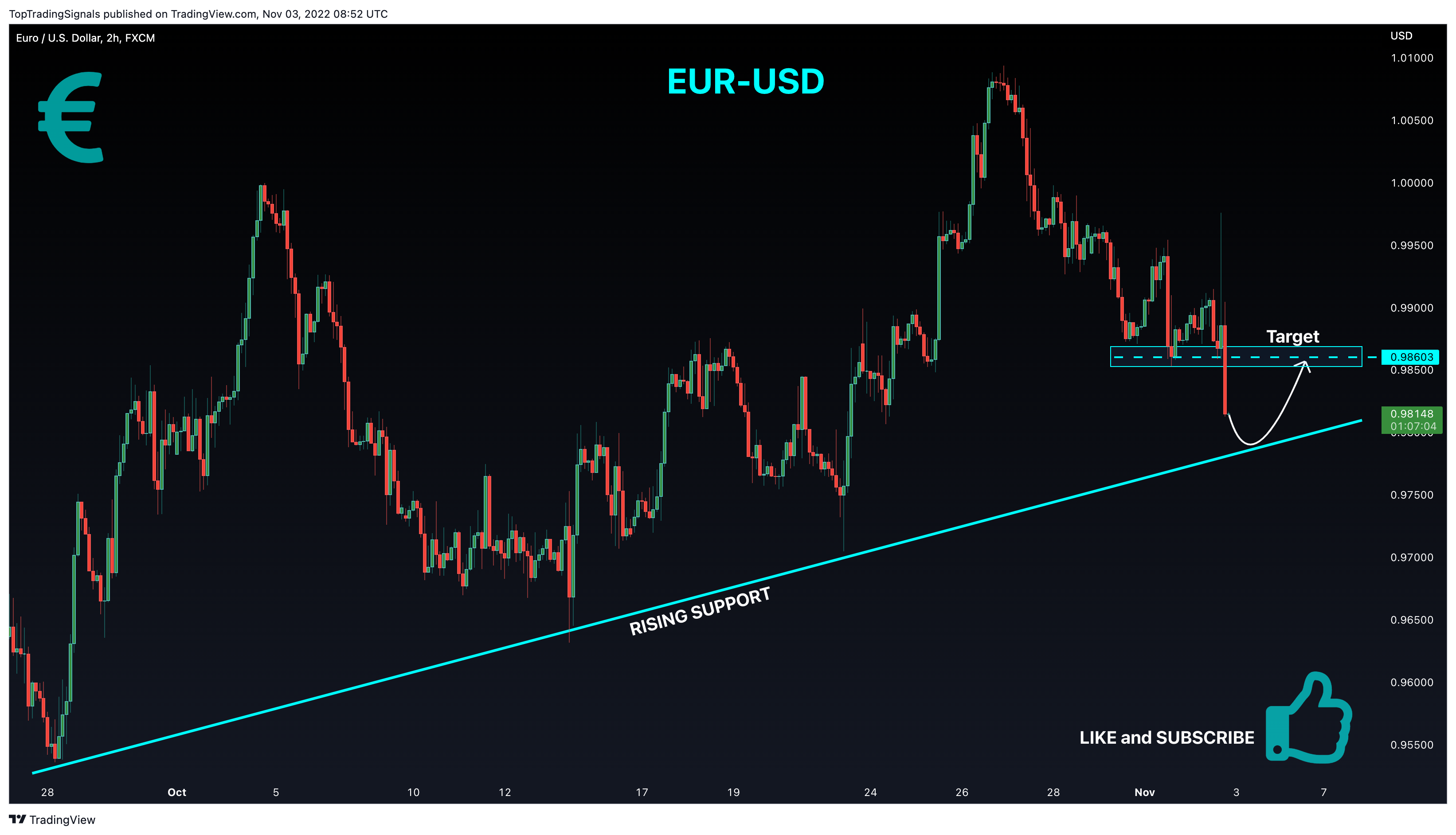 FX:EURUSD Chart Image by TopTradingSignals
