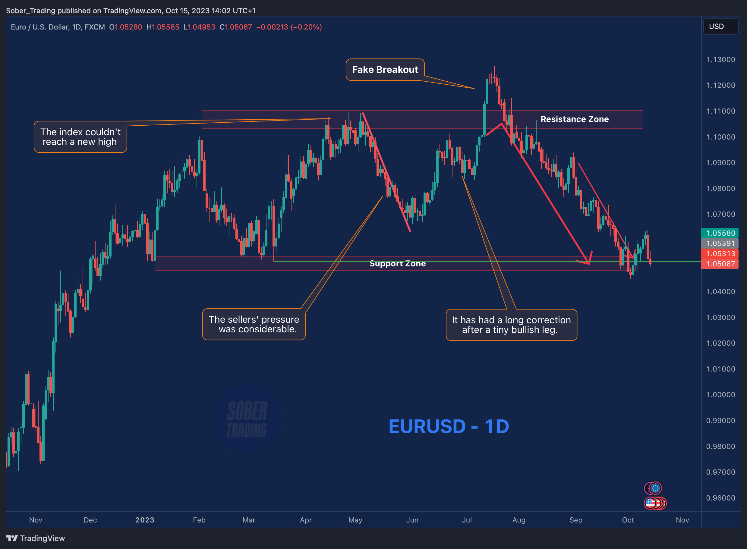 FX:EURUSD Chart Image by Sober_Trading