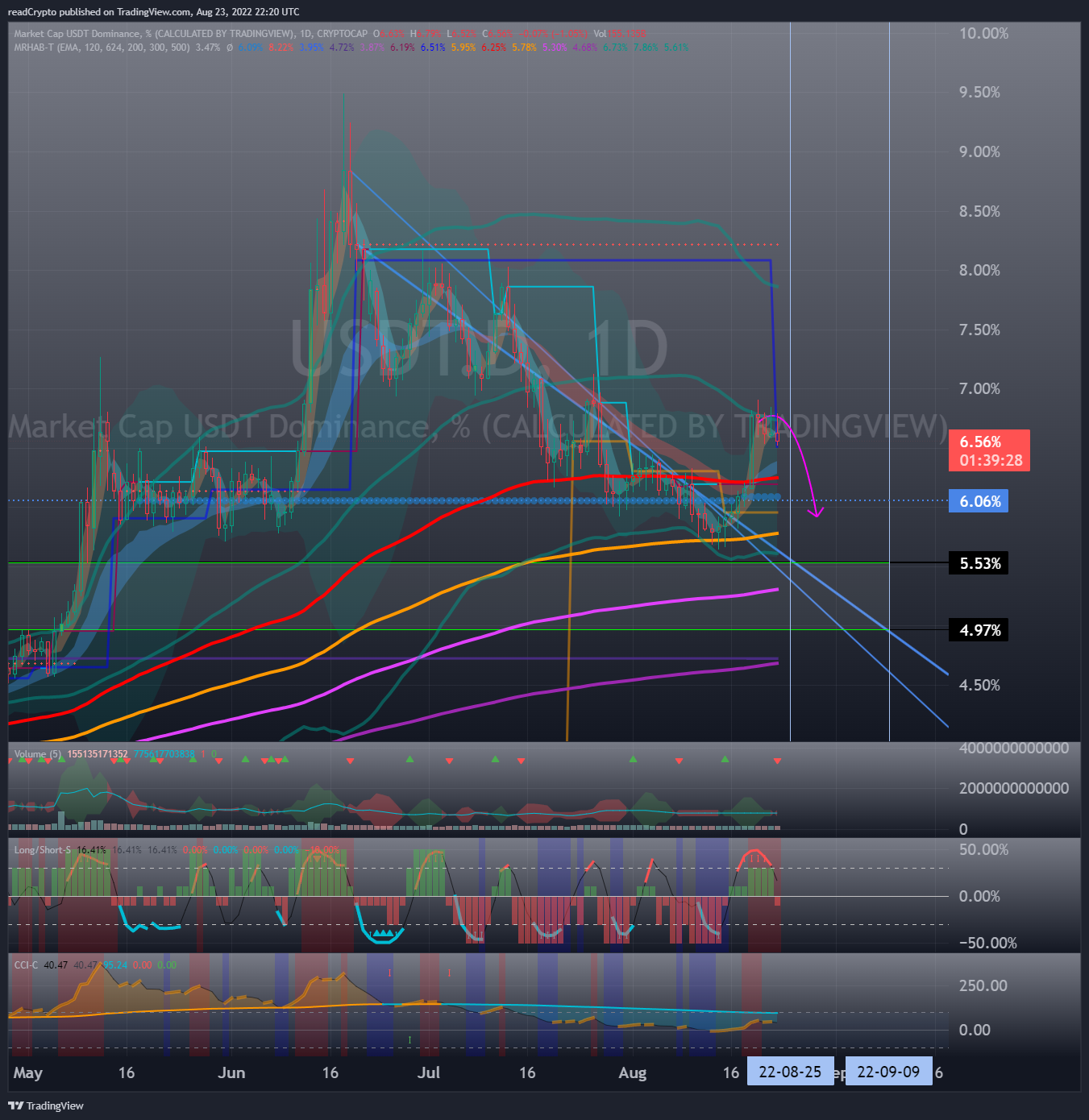 CRYPTOCAP:USDT.D Chart Image by readCrypto