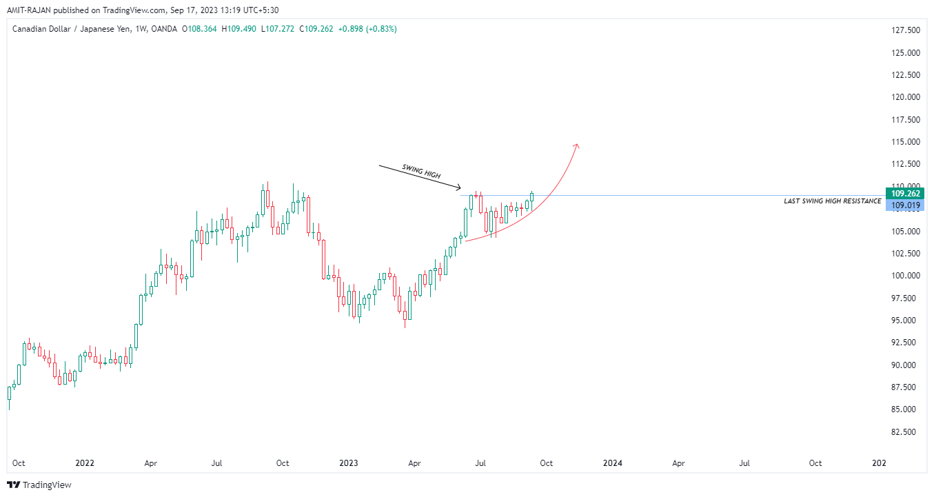 OANDA:CADJPY Chart Image by AMIT-RAJAN