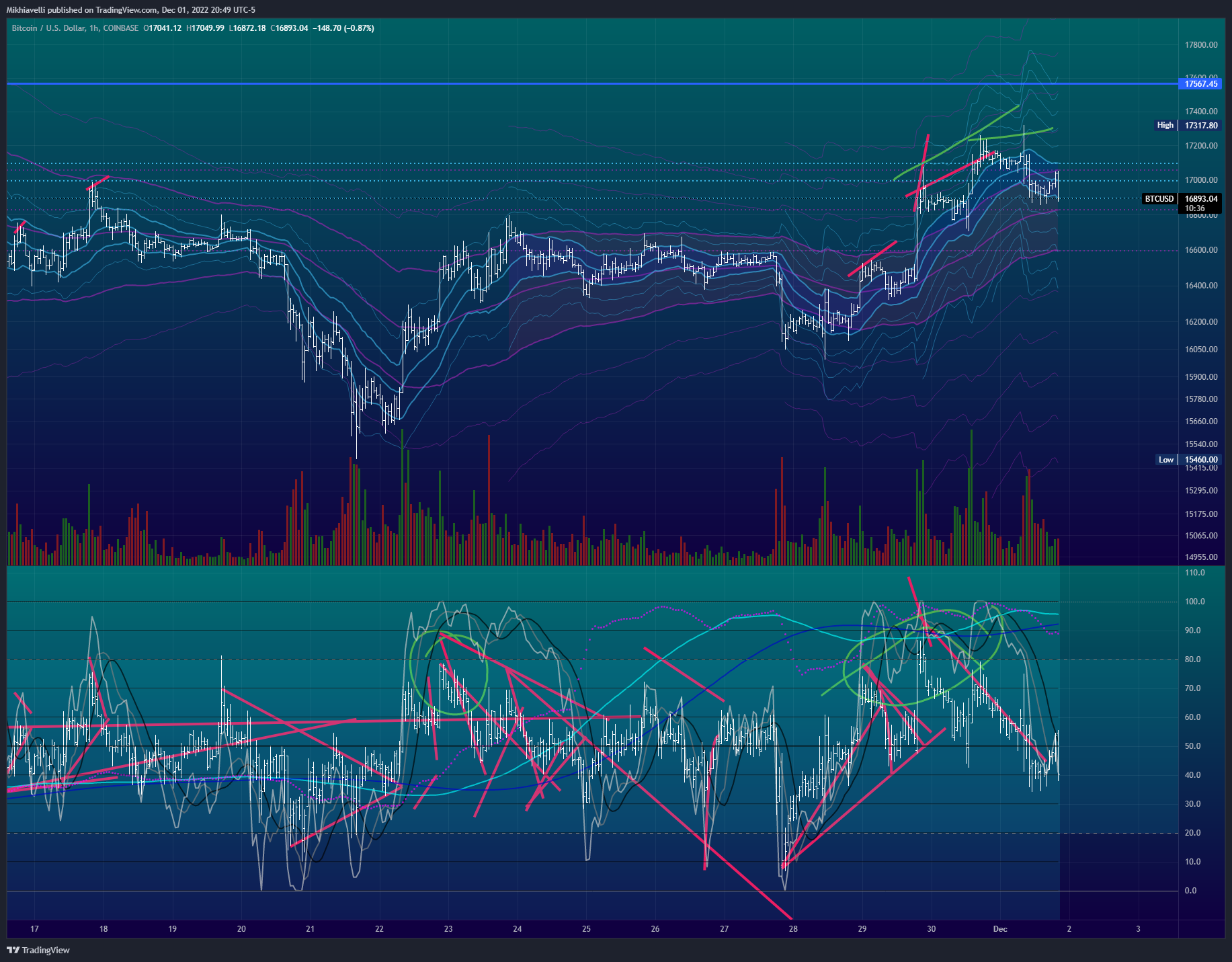 COINBASE:BTCUSD Chart Image by Mikhiavelli
