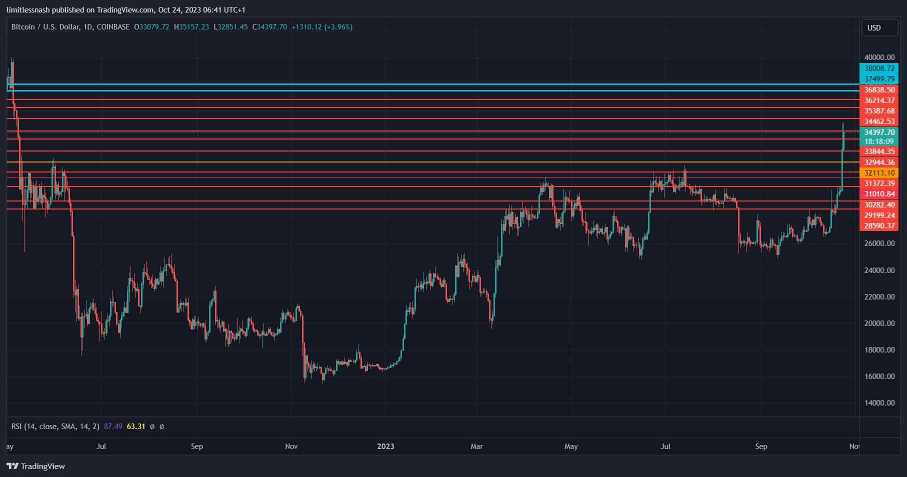 COINBASE:BTCUSD Chart Image by limitlessnash