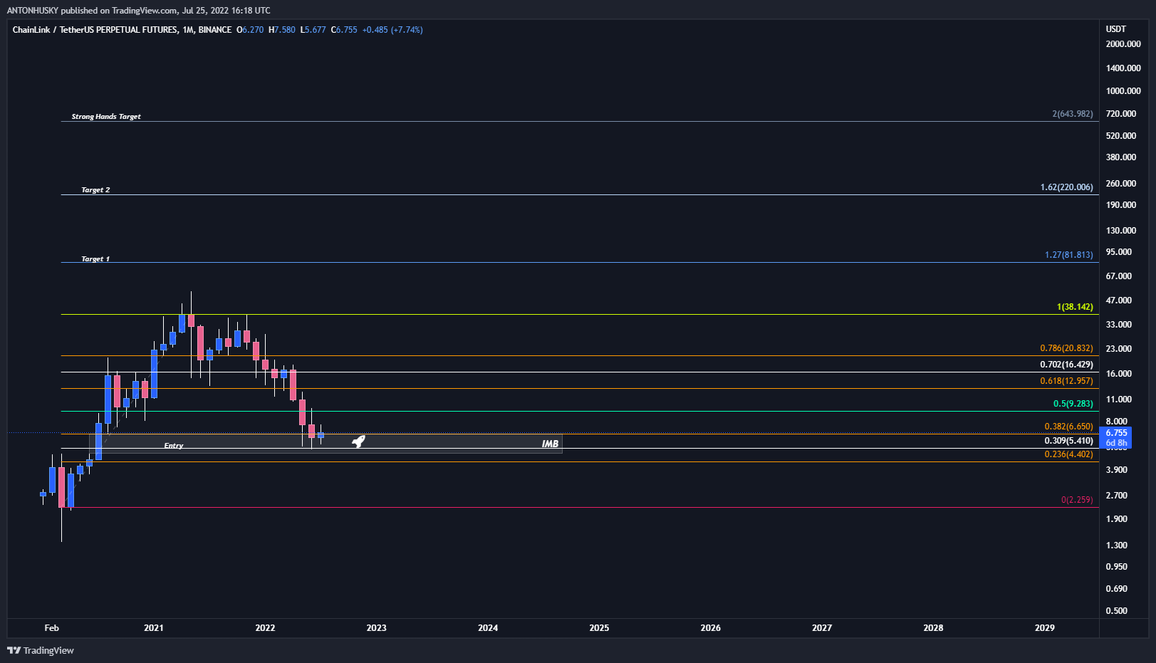 BINANCE:LINKUSDTPERP Chart Image by ANTONHUSKY