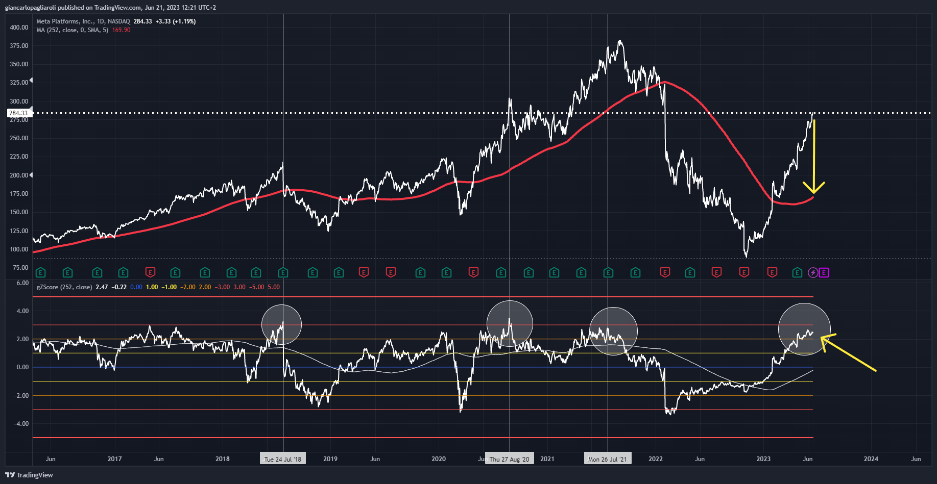NASDAQ:META Chart Image by automiamo