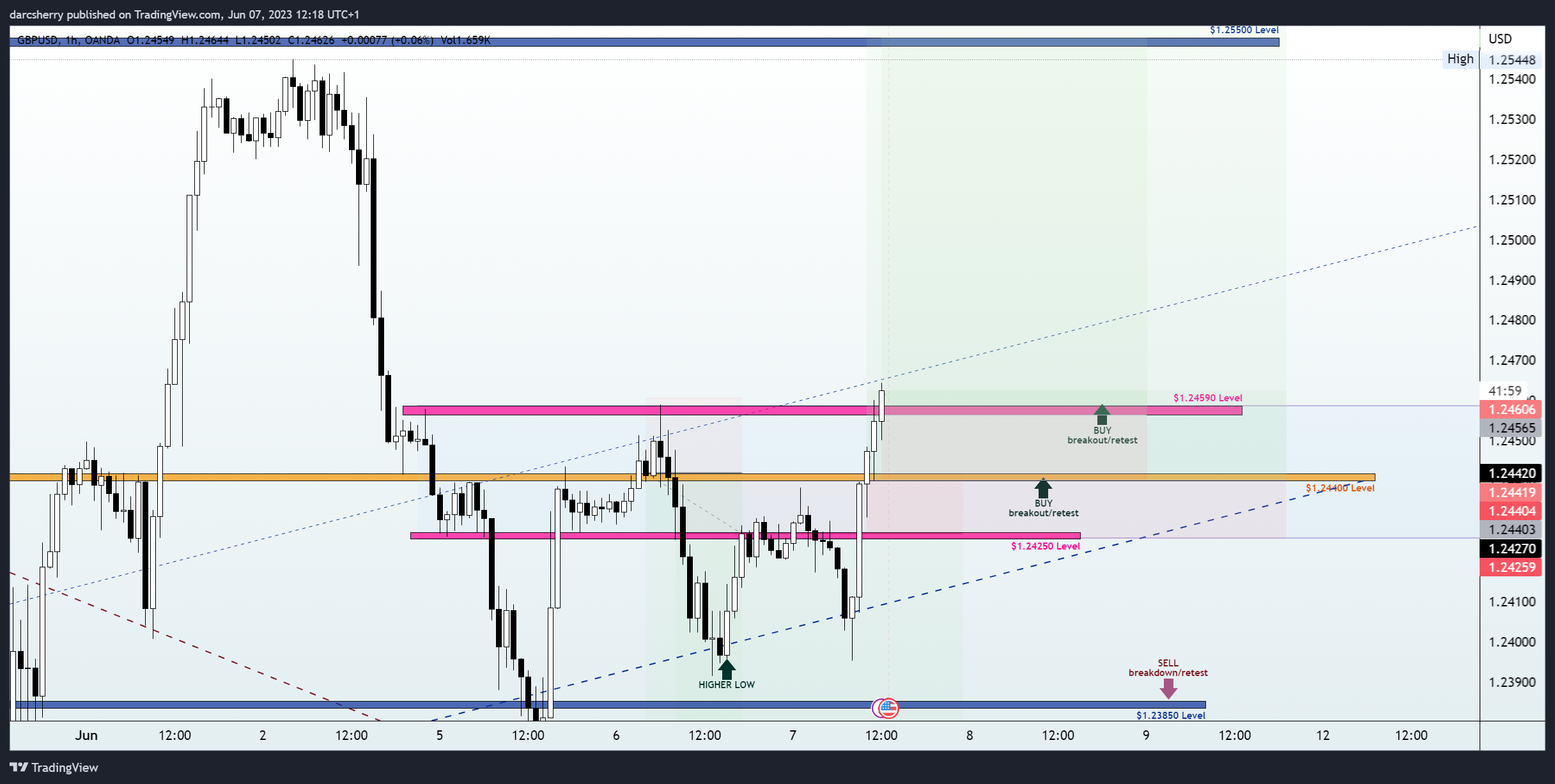 OANDA:GBPUSD Chart Image by darcsherry