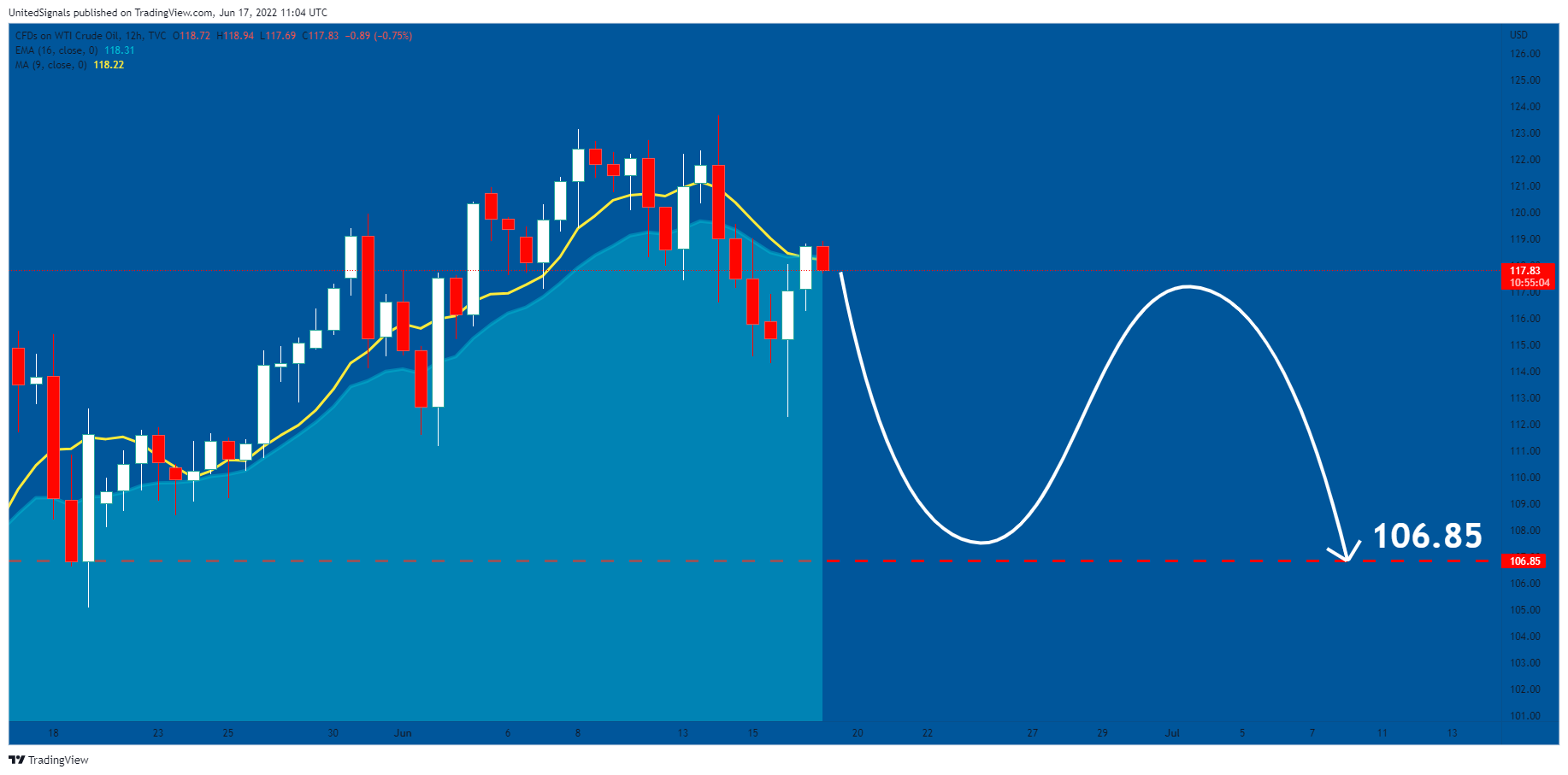 TVC:USOIL Chart Image by UnitedSignals