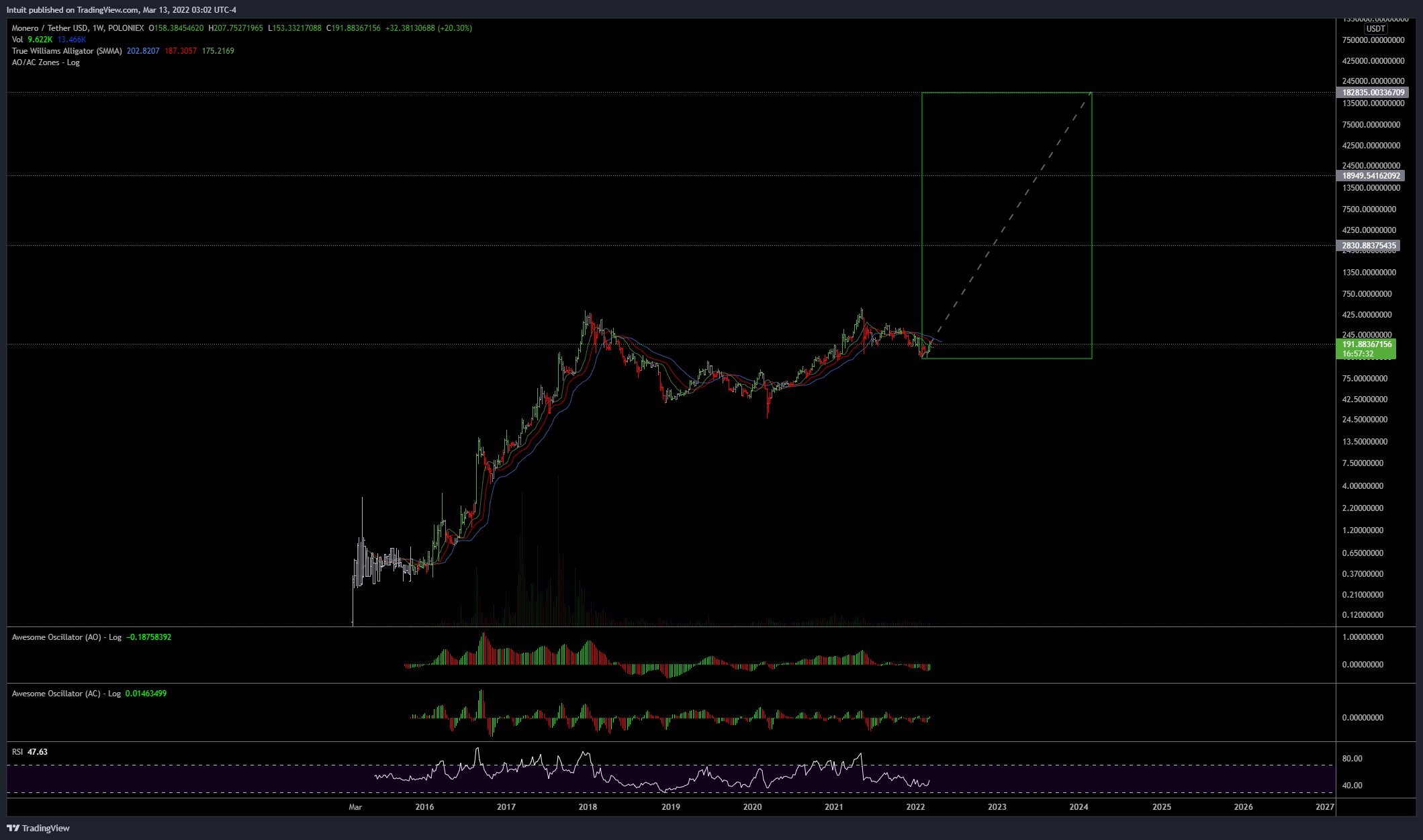 POLONIEX:XMRUSDT Chart Image by Intuit