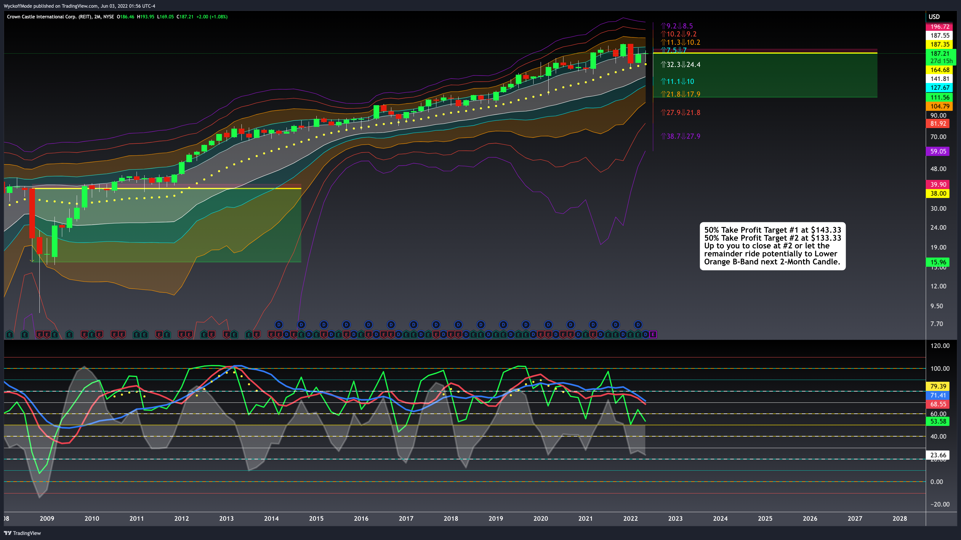 NYSE:CCI Chart Image by WyckoffMode