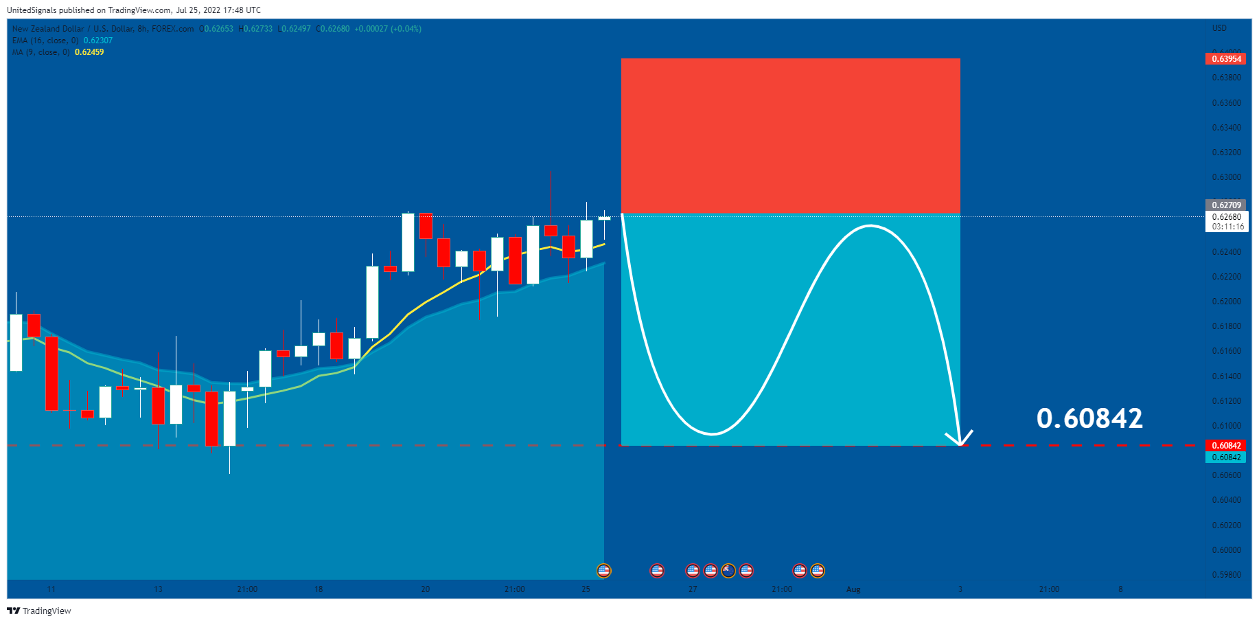 FOREXCOM:NZDUSD Chart Image by UnitedSignals