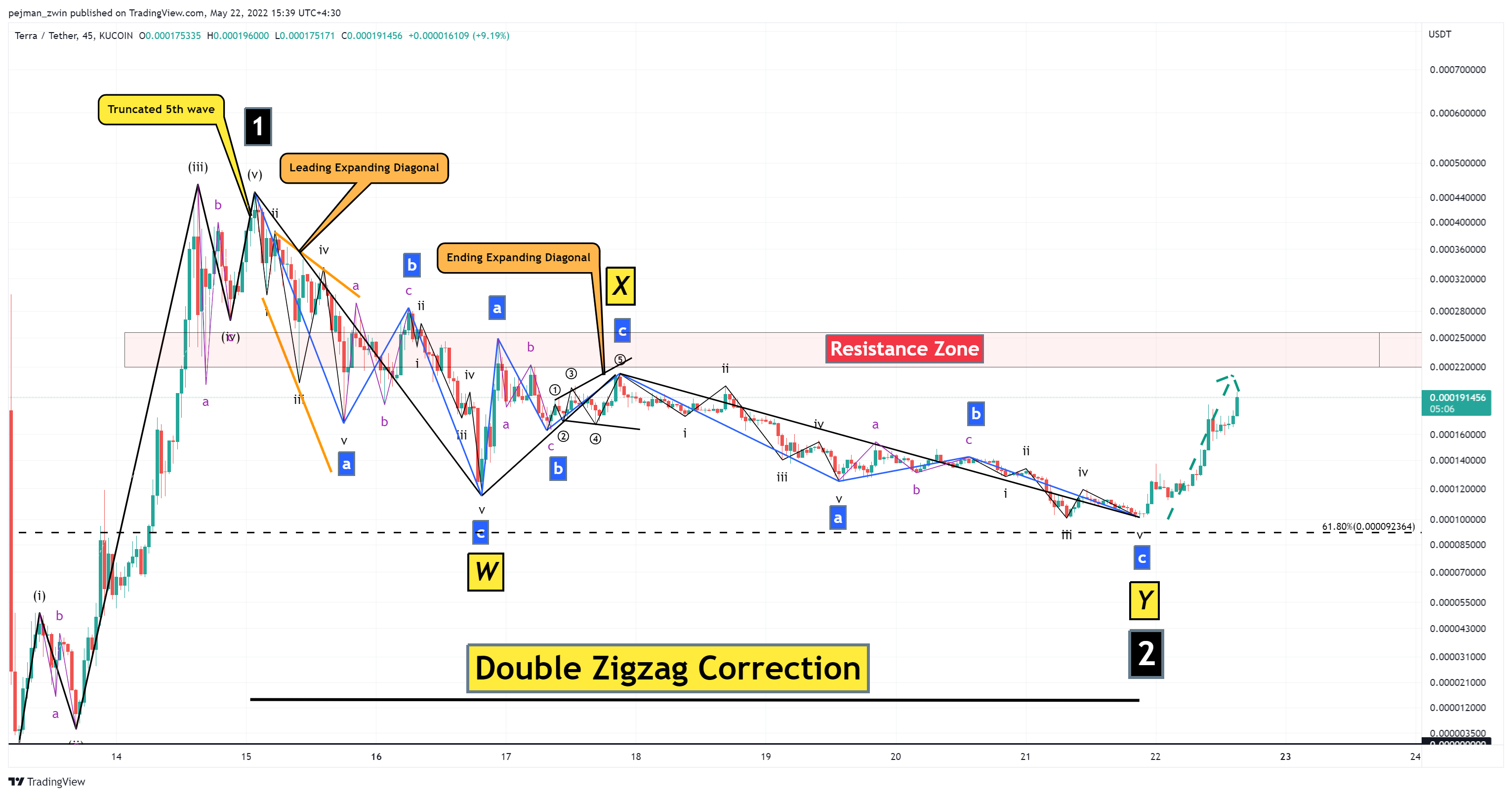 KUCOIN:LUNAUSDT Chart Image by pejman_zwin