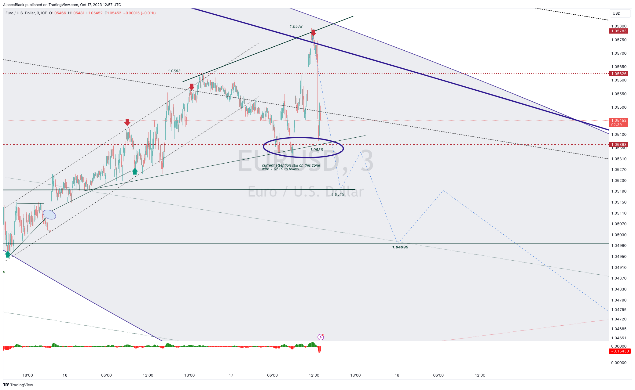 FX_IDC:EURUSD Chart Image by AlpacaBlack