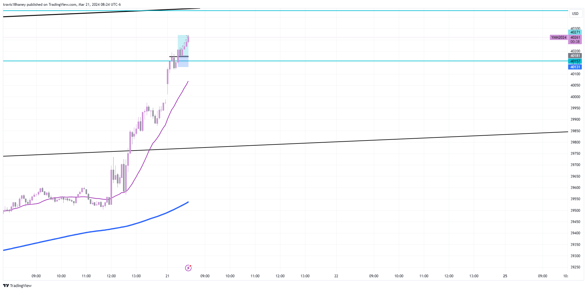 CBOT_MINI:YM1! Chart Image by Dow_Jones_Maestro