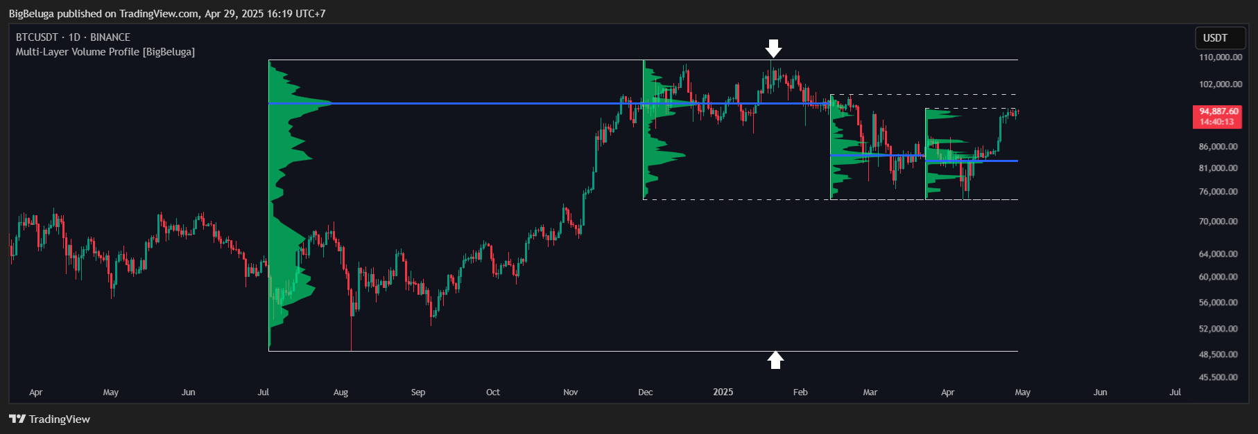 BINANCE:BTCUSDT Chart Image by BigBeluga