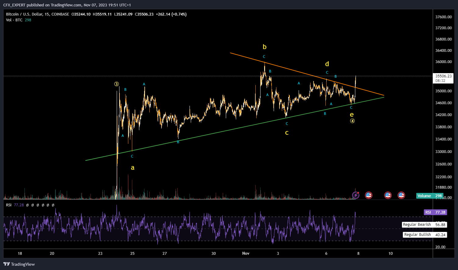 COINBASE:BTCUSD Chart Image by BeCryptosignals