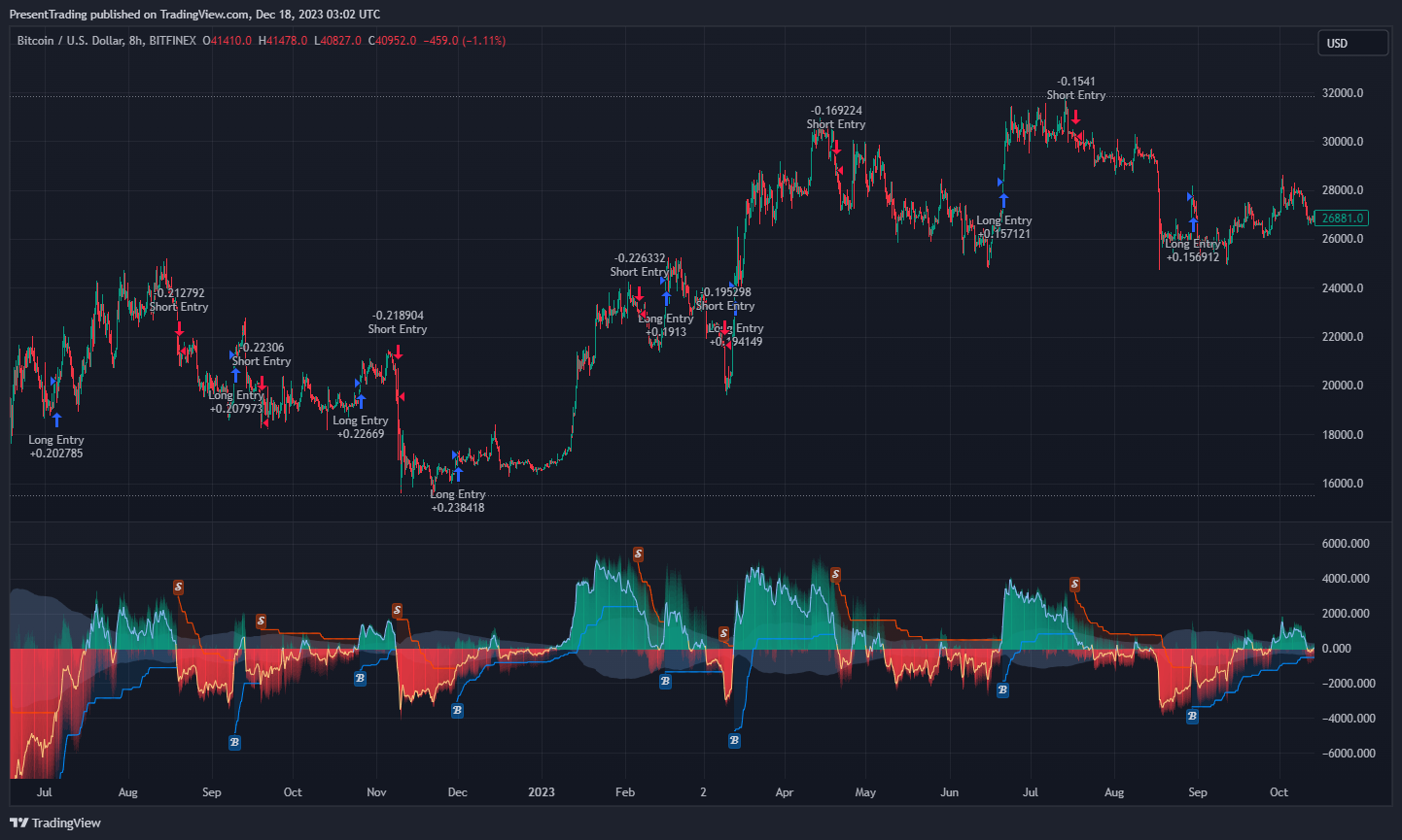 BITFINEX:BTCUSD Chart Image by PresentTrading