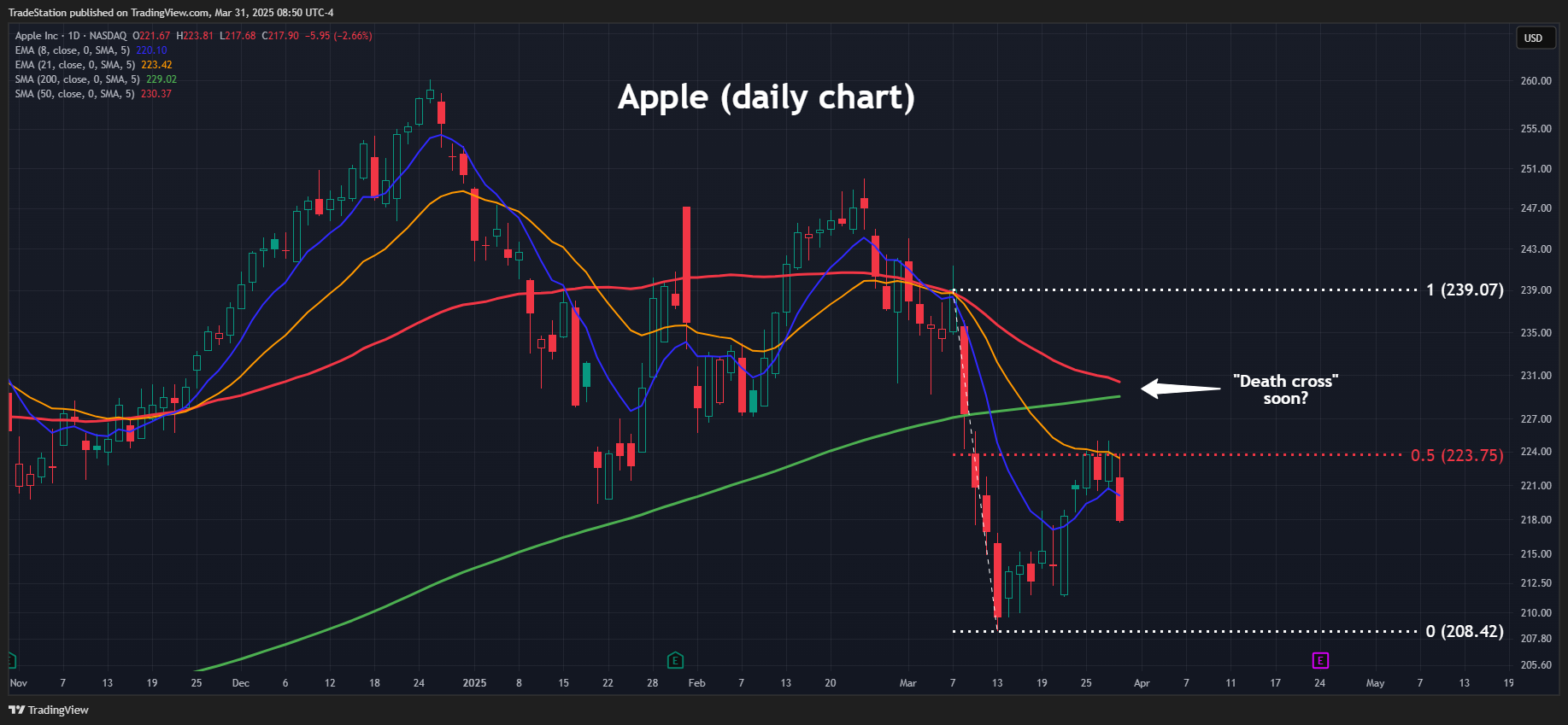 BATS:AAPL Chart Image by TradeStation