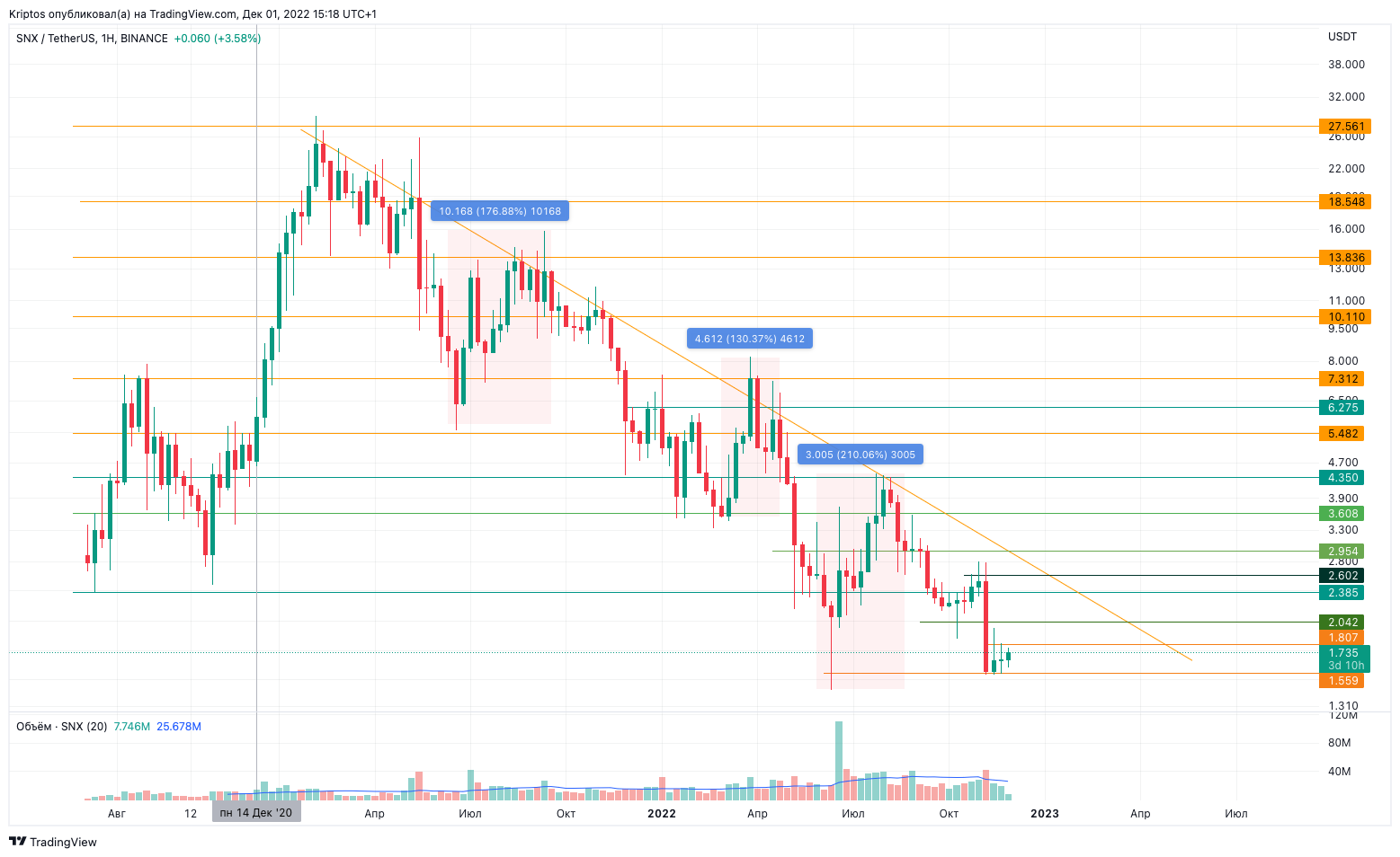 BINANCE:SNXUSDT Chart Image by Kirill_Gaitan