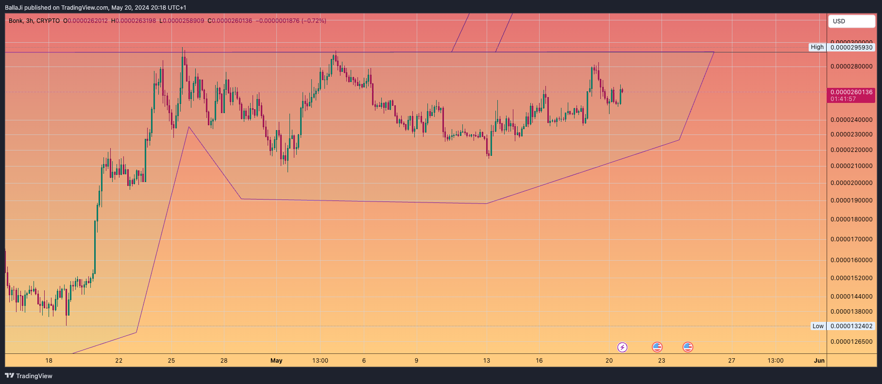 CRYPTO:BONKUSD Chart Image by BallaJi