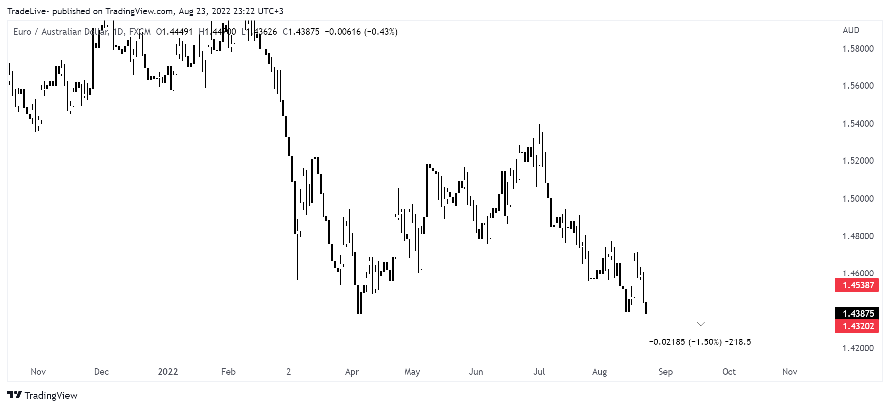 FX:EURAUD Chart Image by TradeLive-