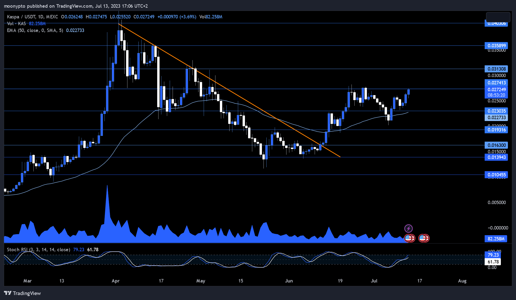 MEXC:KASUSDT Chart Image by moonypto