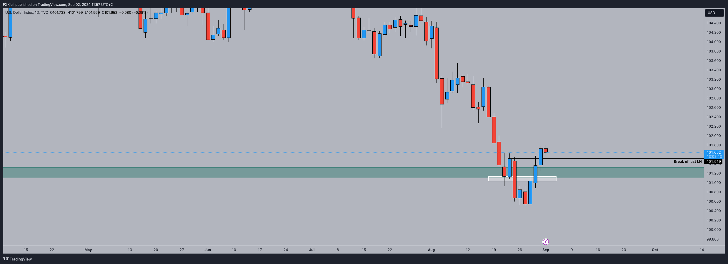 TVC:DXY Chart Image by Pipjager