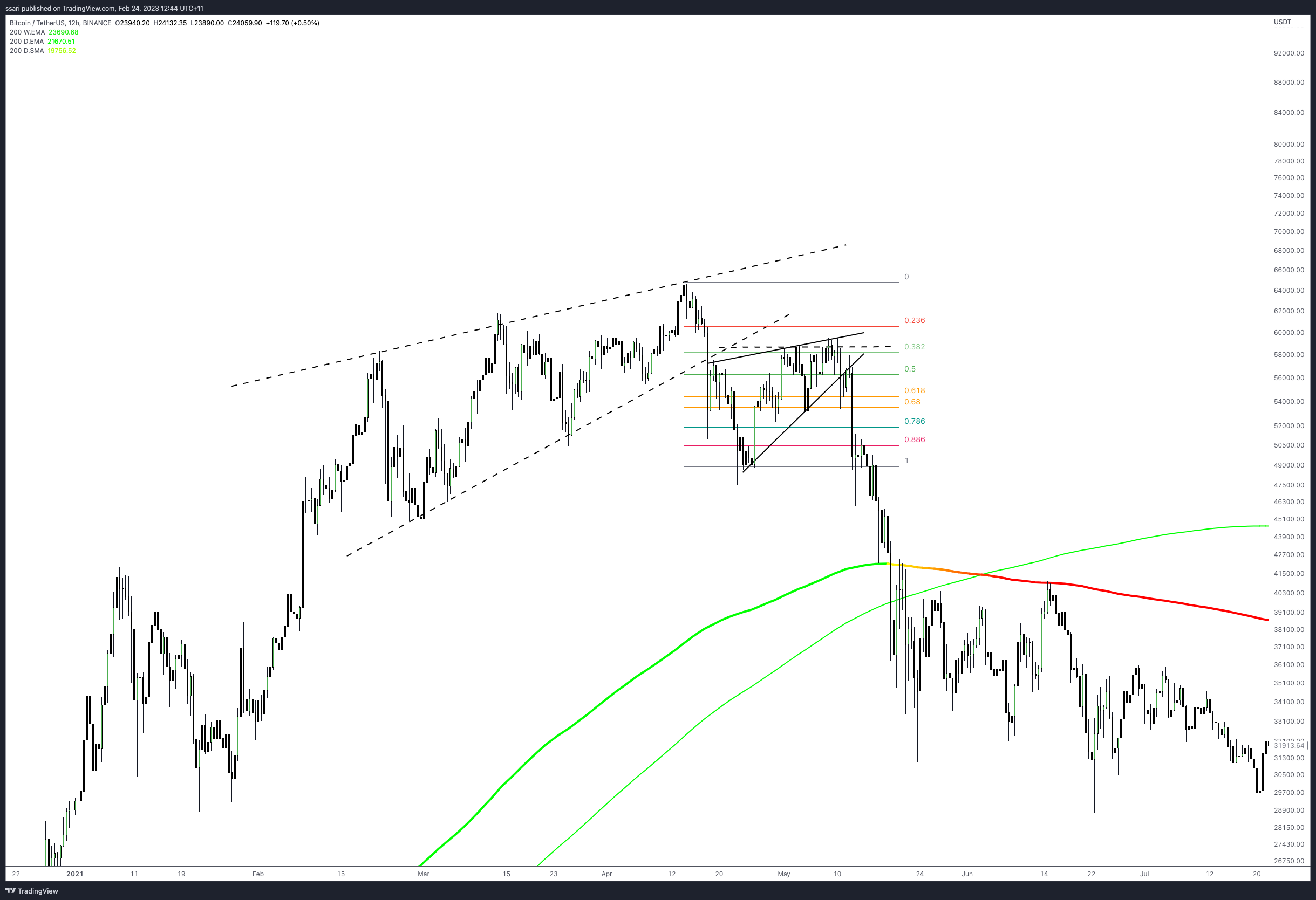 BINANCE:BTCUSDT Chart Image by ssari