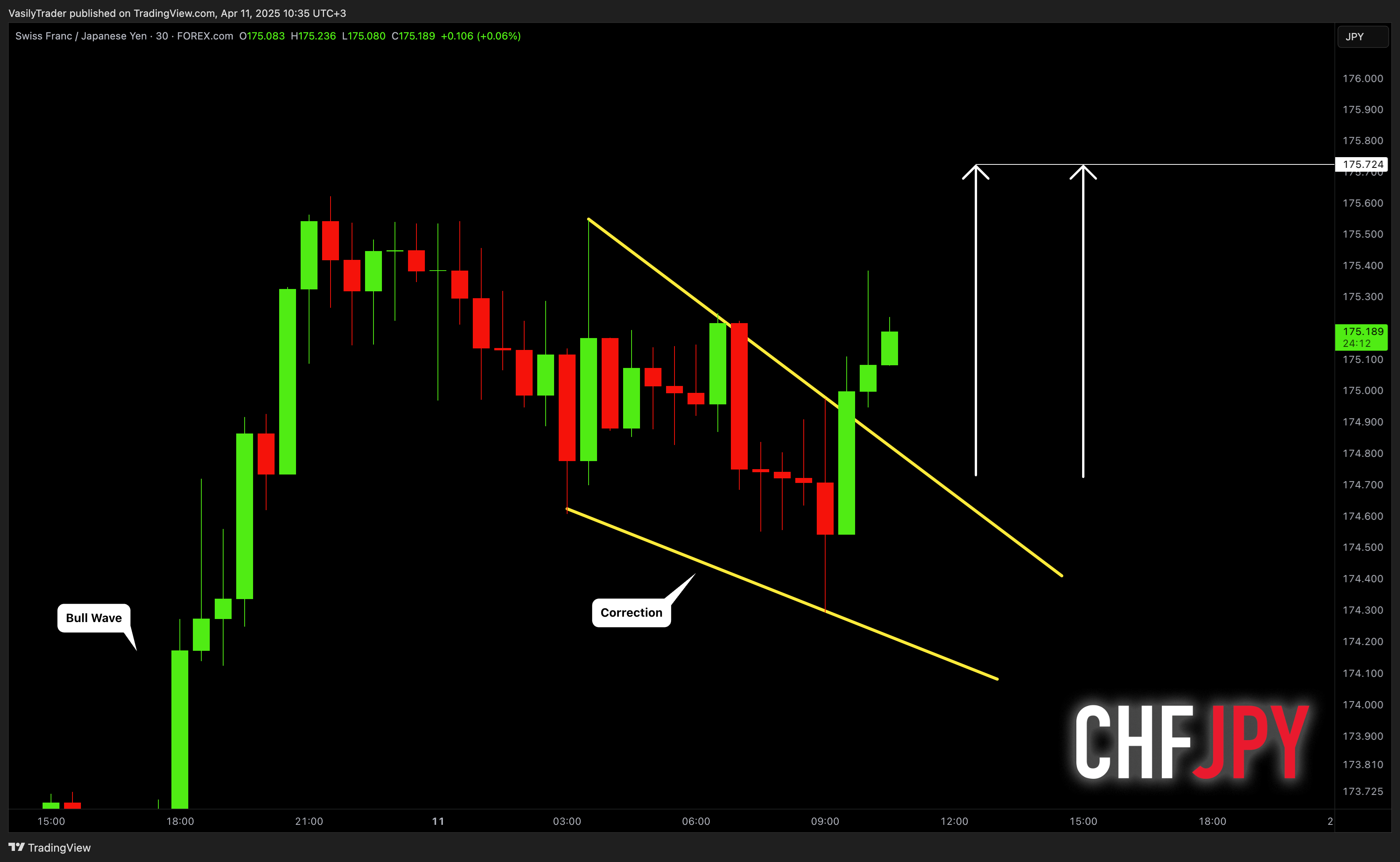 FOREXCOM:CHFJPY Chart Image by VasilyTrader
