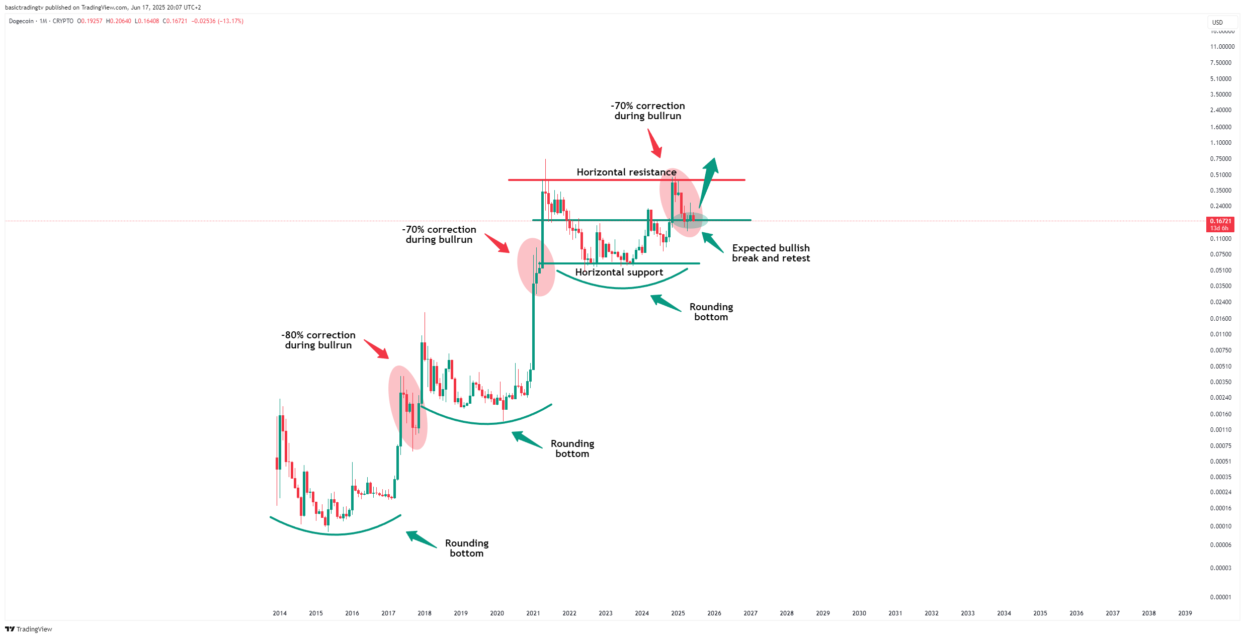 CRYPTO:DOGEUSD Chart Image by basictradingtv