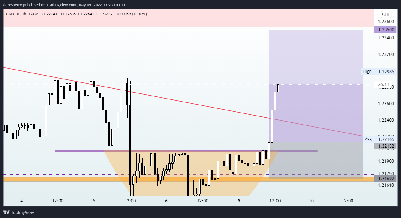 FX:GBPCHF Chart Image by darcsherry