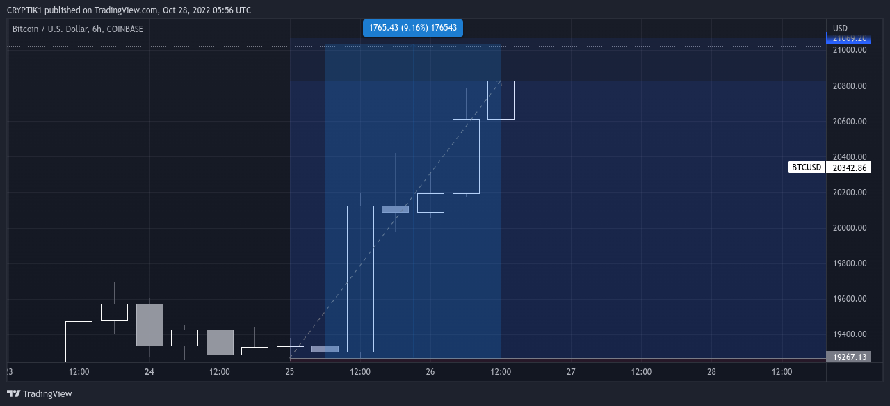 COINBASE:BTCUSD Chart Image by CRYPTIK1