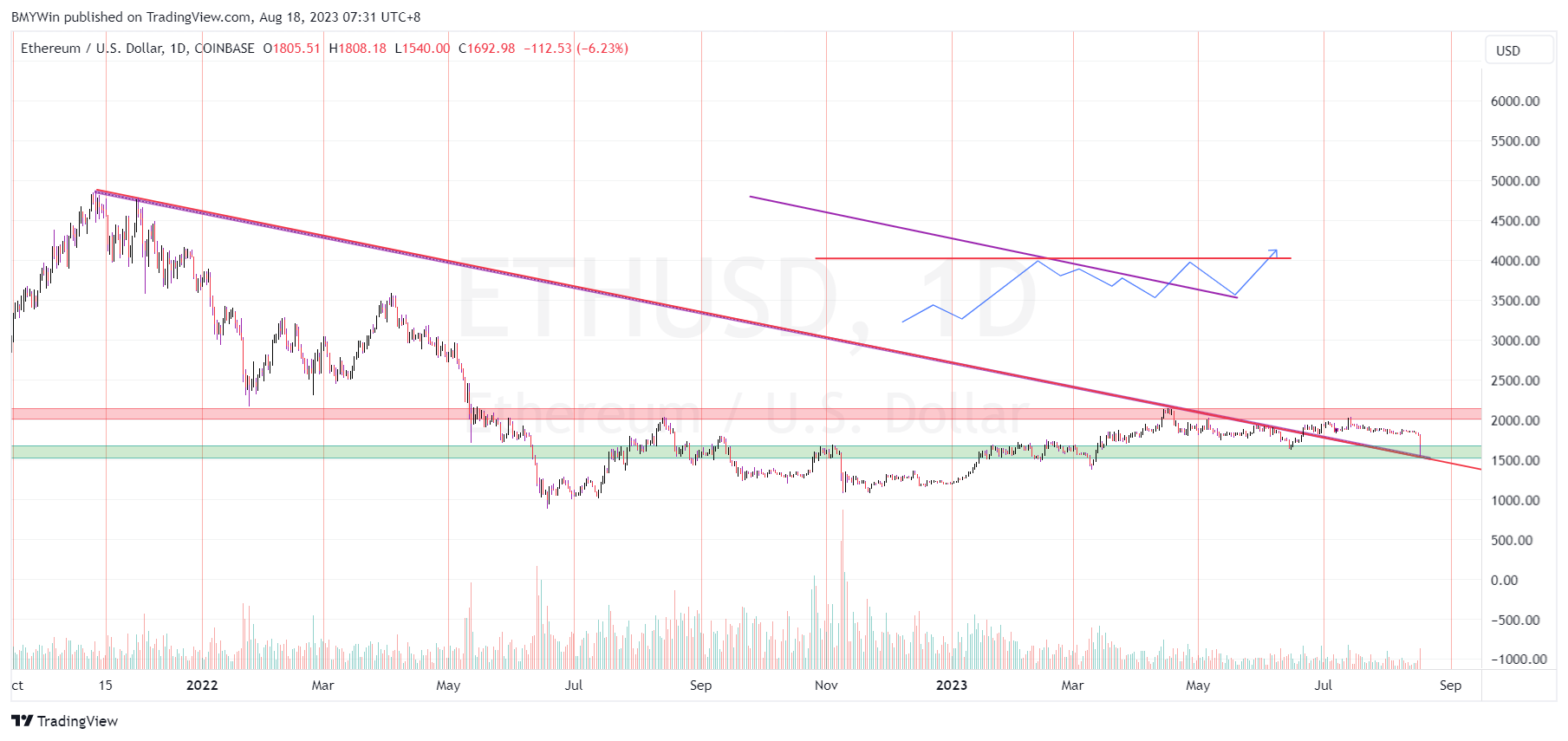 COINBASE:ETHUSD Chart Image by BMYWin