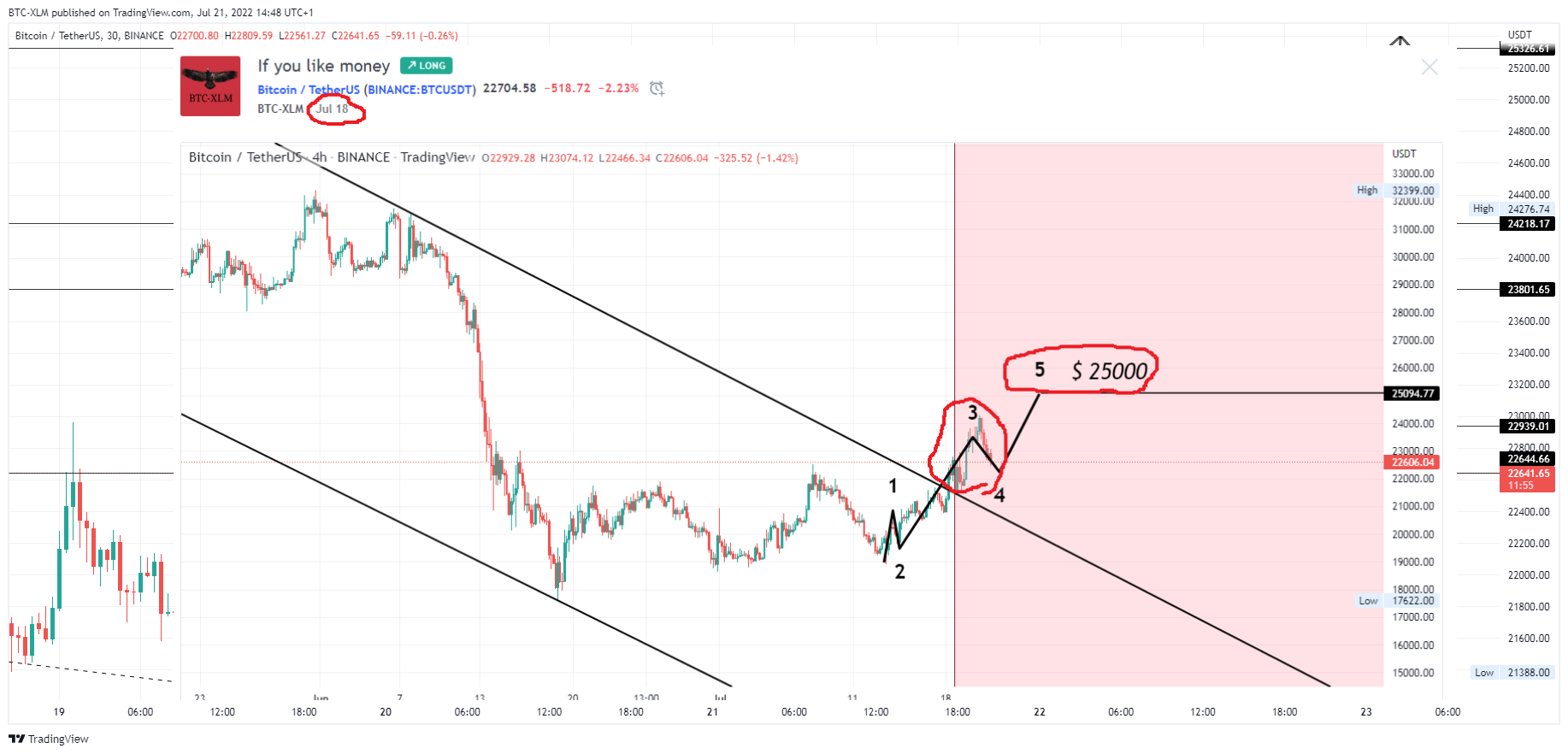 BINANCE:BTCUSDT Chart Image by BTC-XLM