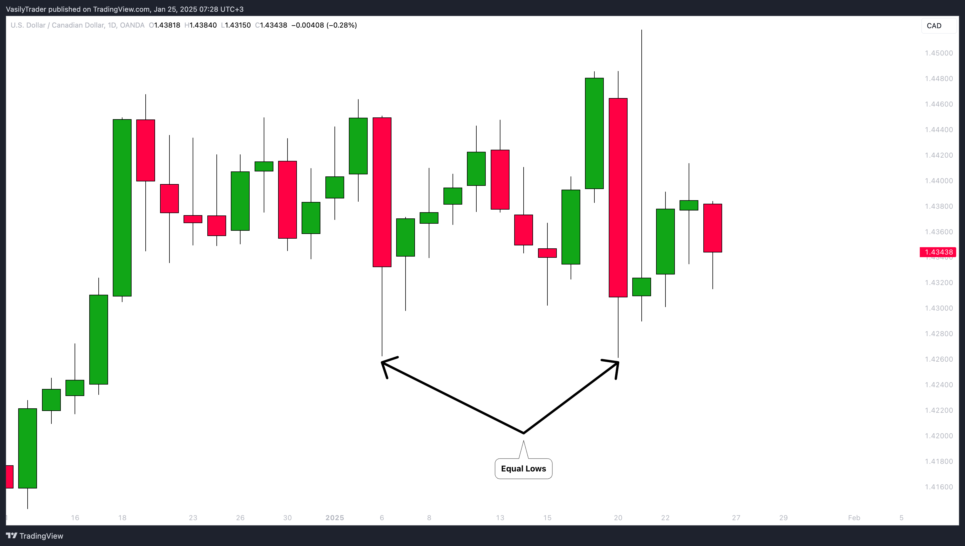 OANDA:USDCAD Chart Image by VasilyTrader