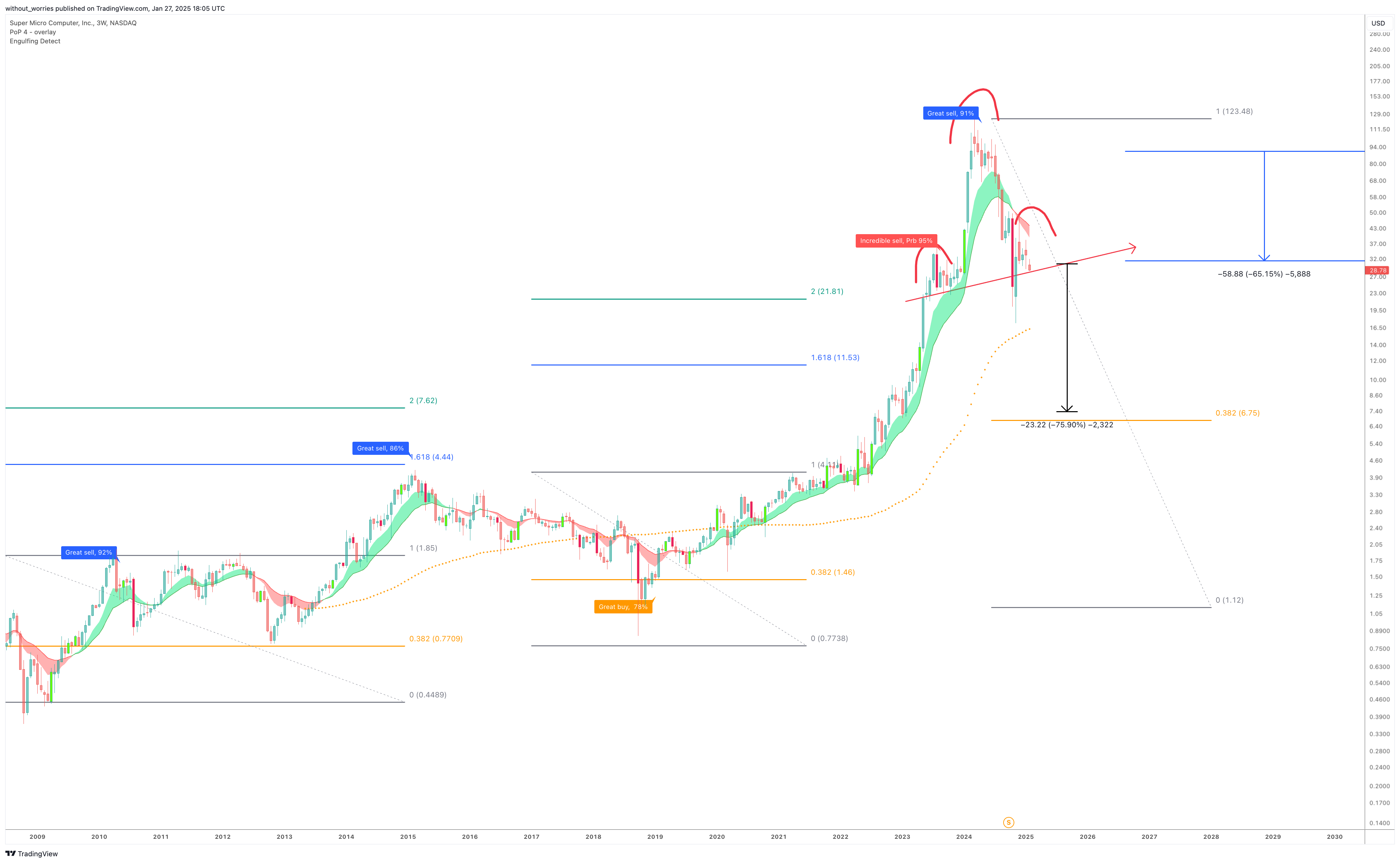BATS:SMCI Chart Image by without_worries
