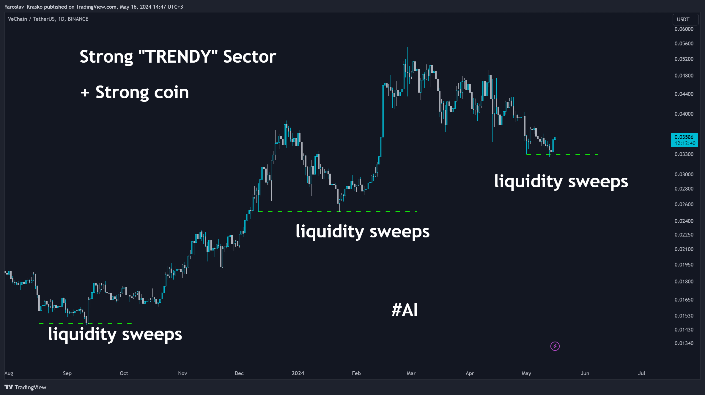 BINANCE:VETUSDT Chart Image by Yaroslav_Krasko