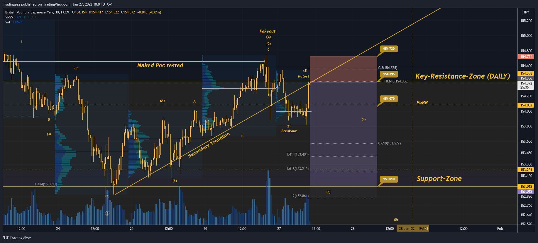 FX:GBPJPY Chart Image by Trading2ez